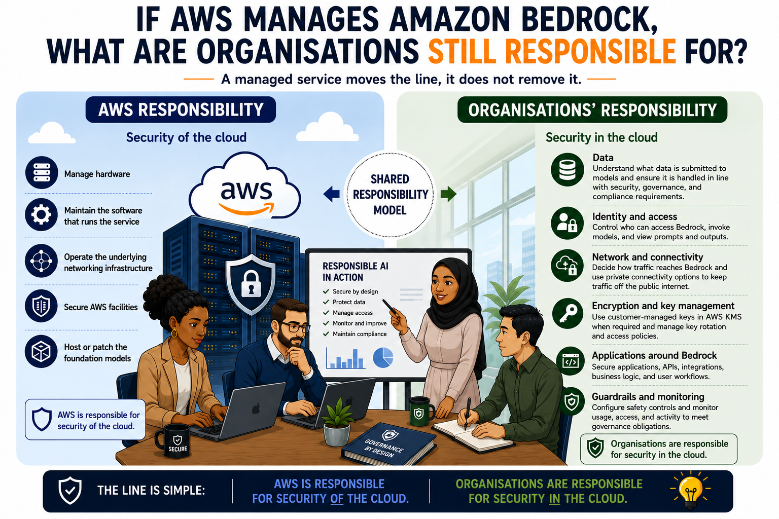 Managed Does not Mean Secured For You: Understanding the Shared Responsibility Model for Amazon…