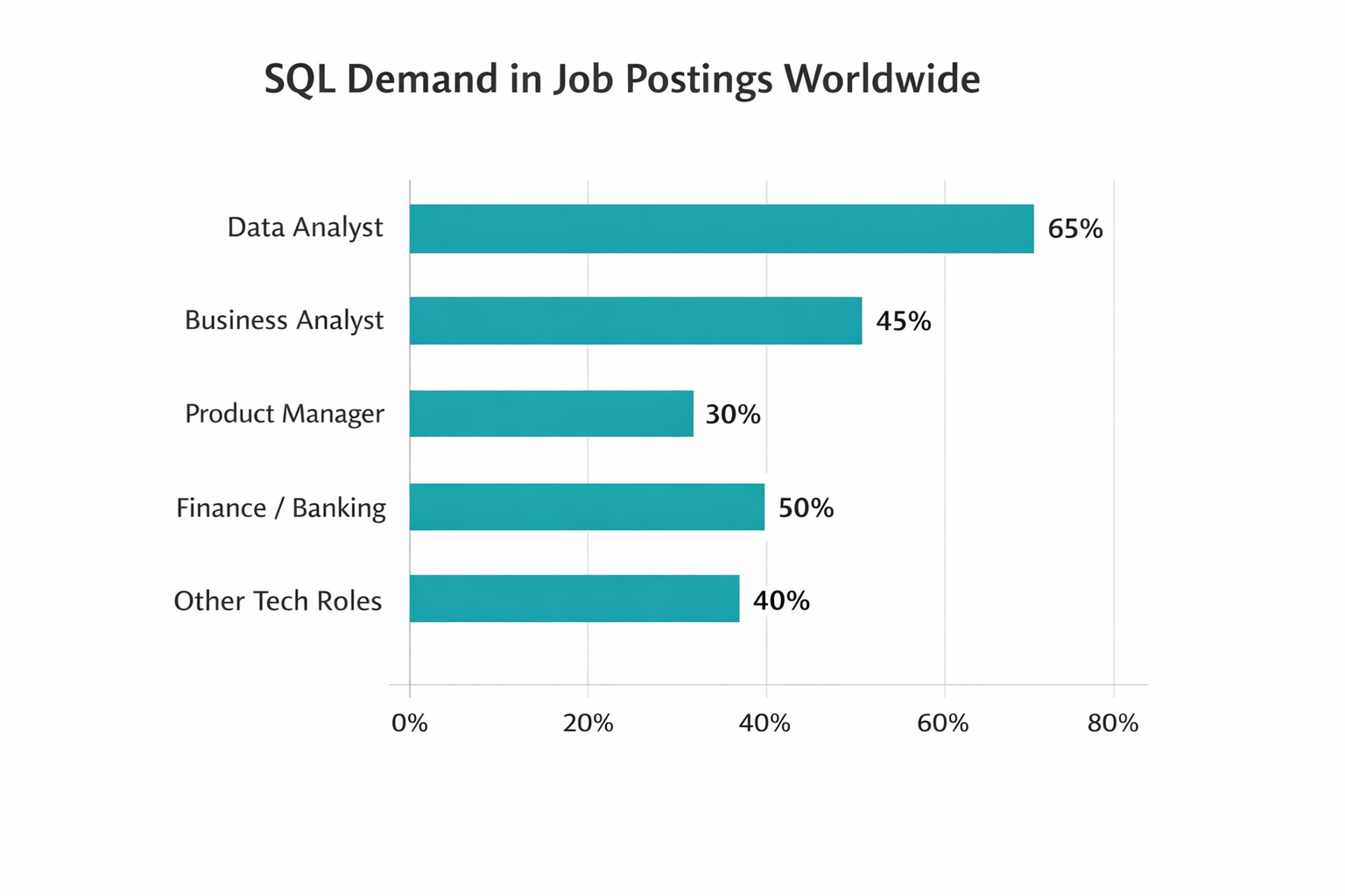 Why SQL Is a Powerful Skill for People Working Close to Data