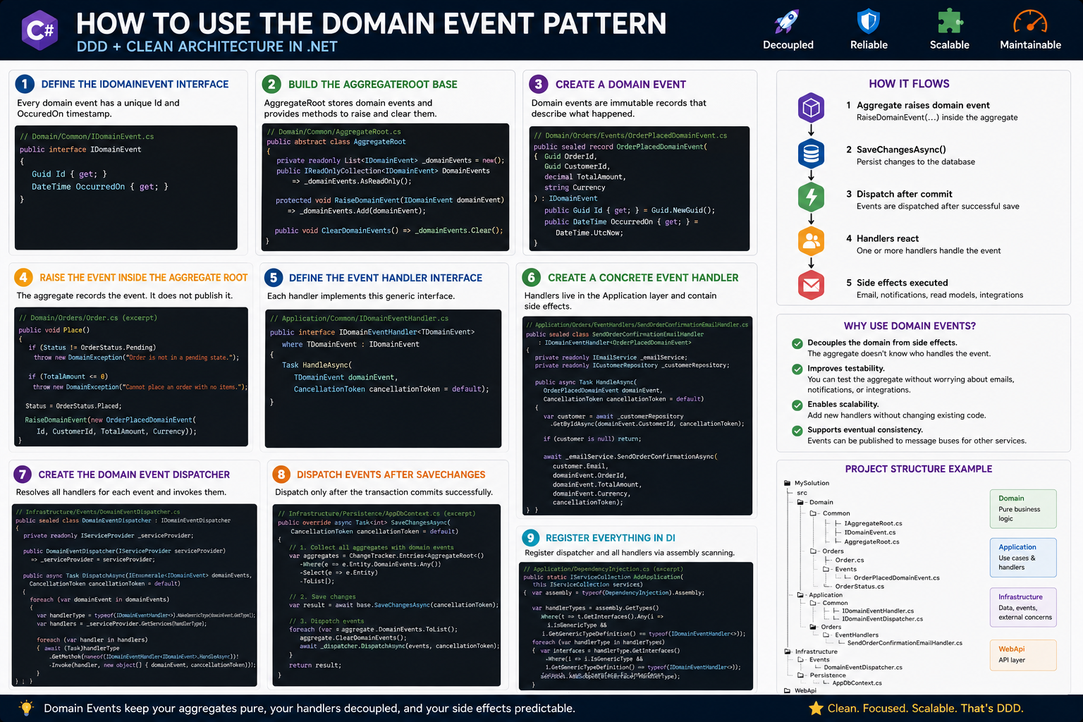 How to Use the Domain Event Pattern | DDD, Clean Architecture