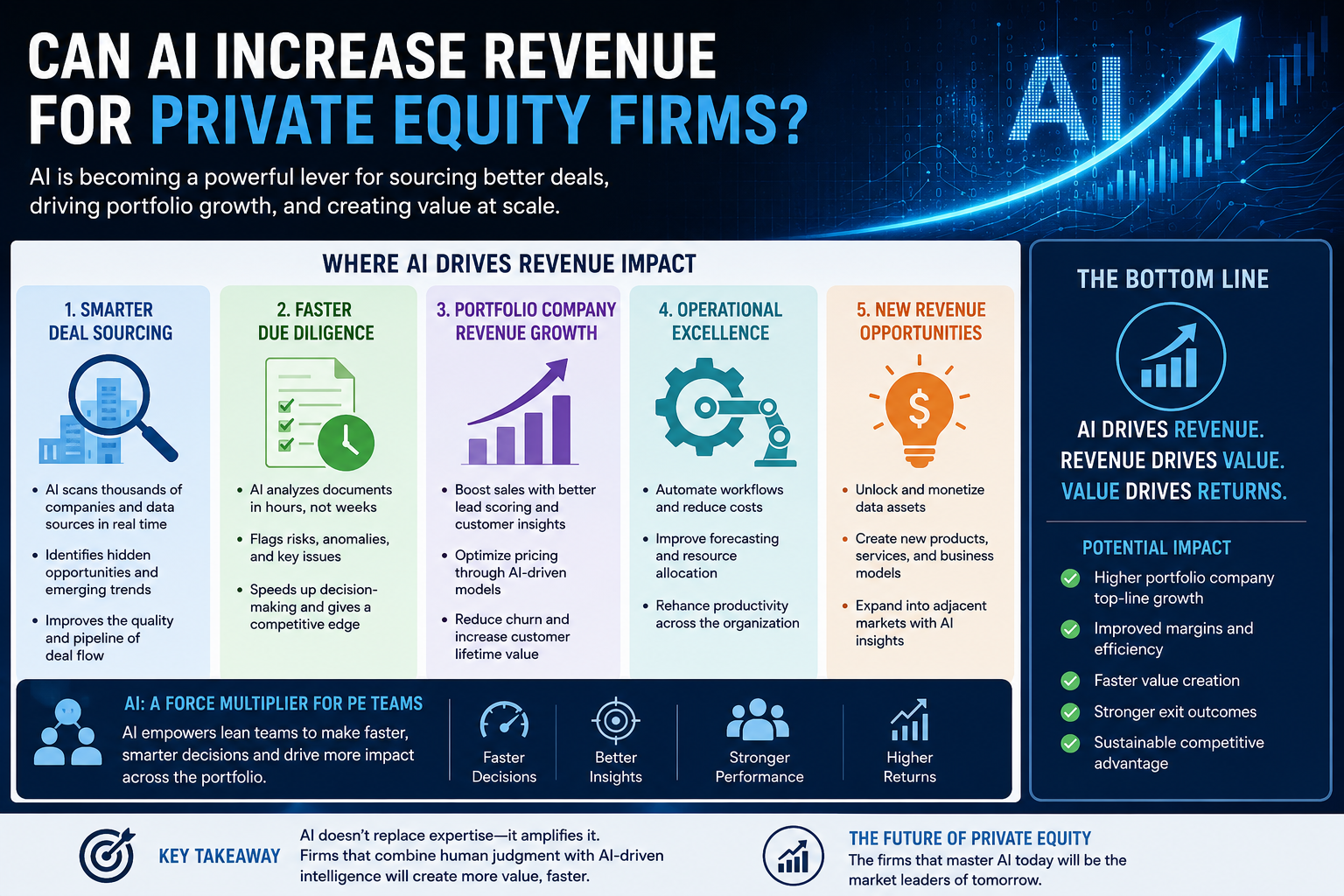 Can Artificial Intelligence Increase Revenue for Private Equity Firms?