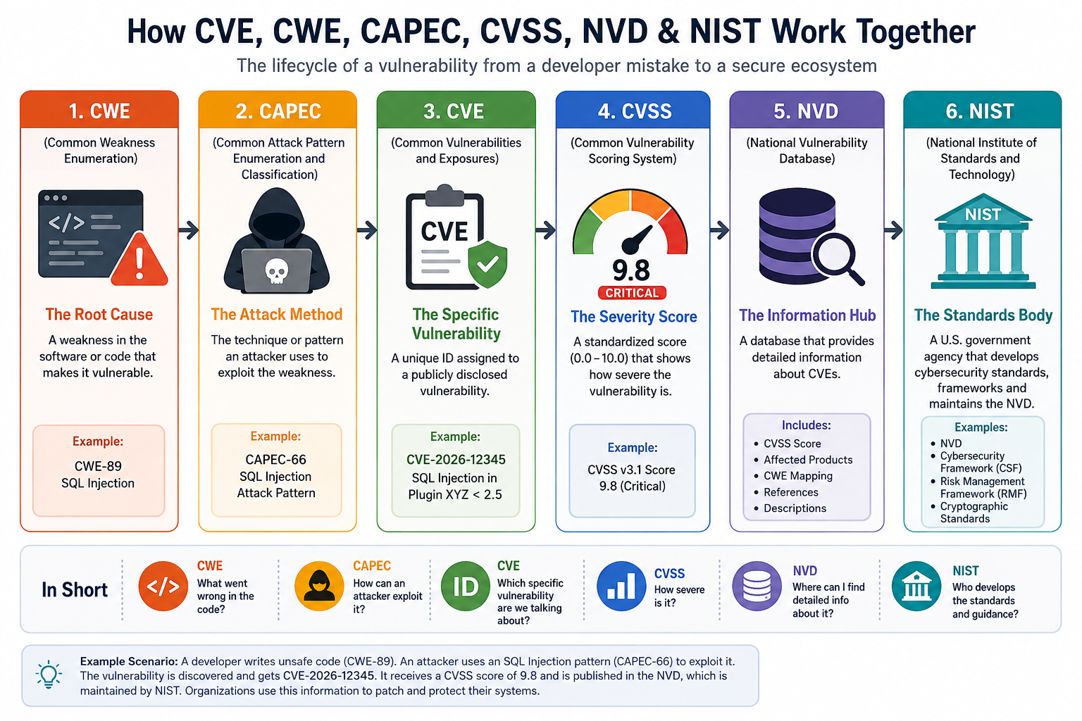 Understanding the Cybersecurity Ecosystem: CVE, CWE, CAPEC, CVSS, NVD, NIST & More