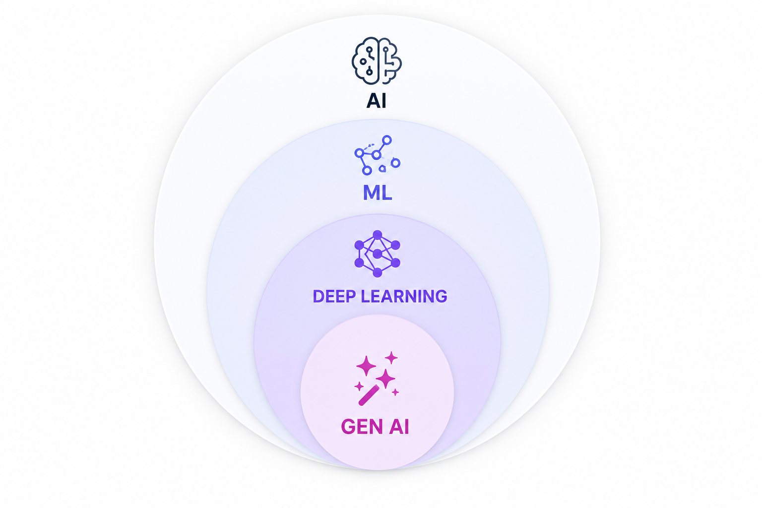 AI vs. ML vs. Deep Learning vs. GenAI — The Differences Finally Explained