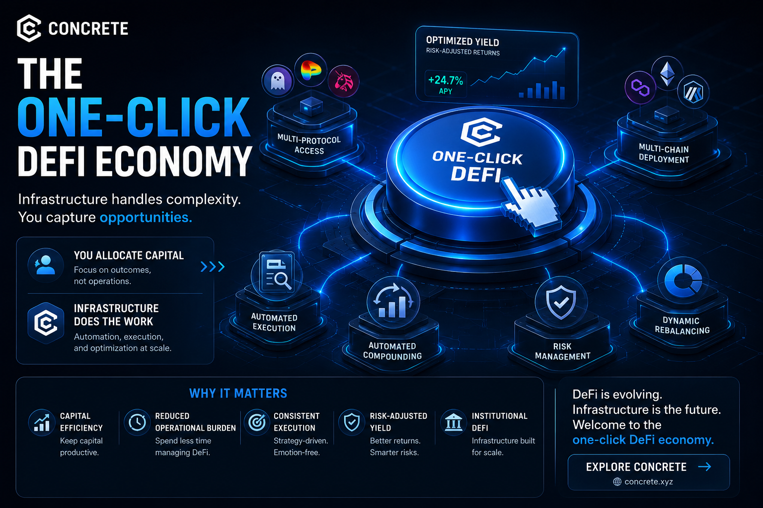 How Concrete Vaults Are Building the One-Click DeFi Economy