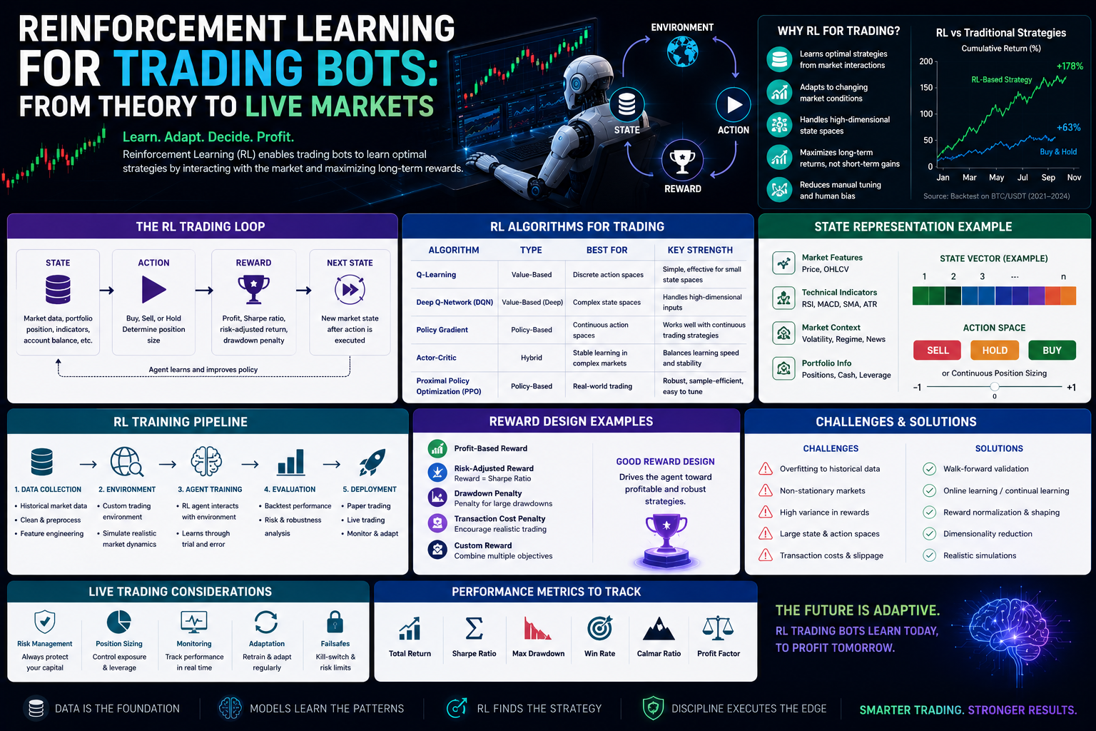 Reinforcement Learning for Trading Bots: From Theory to Live Markets