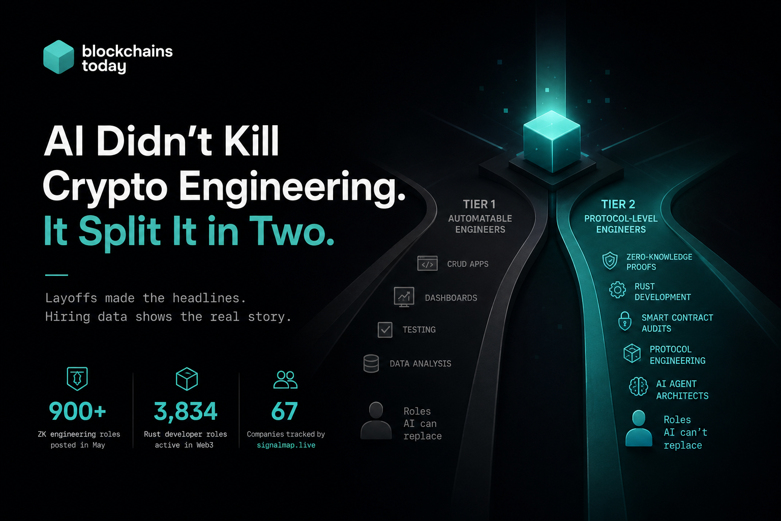 AI Didn’t Kill Crypto Engineering. It Split It in Two.
