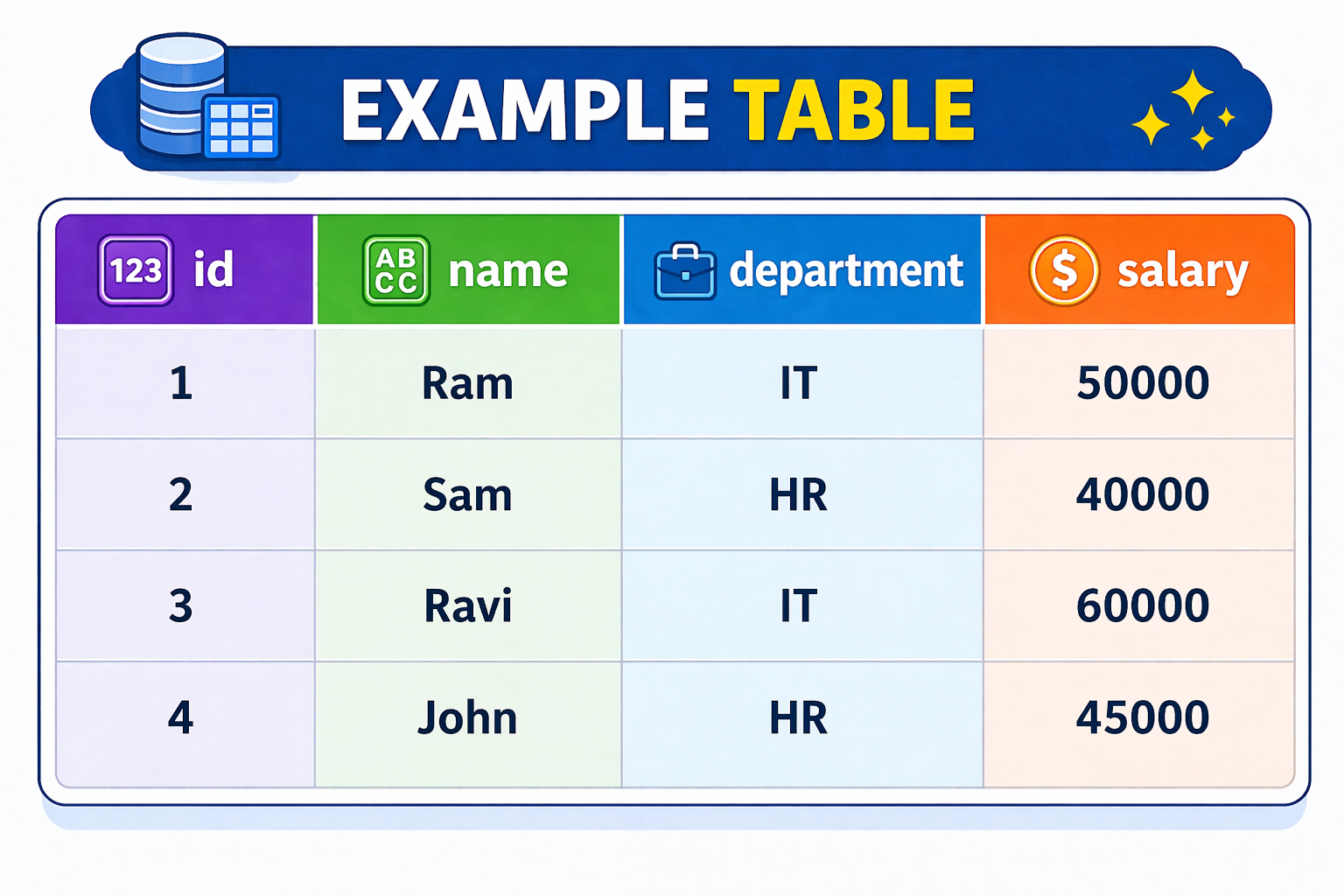 SQL Indexes Explained with Examples
