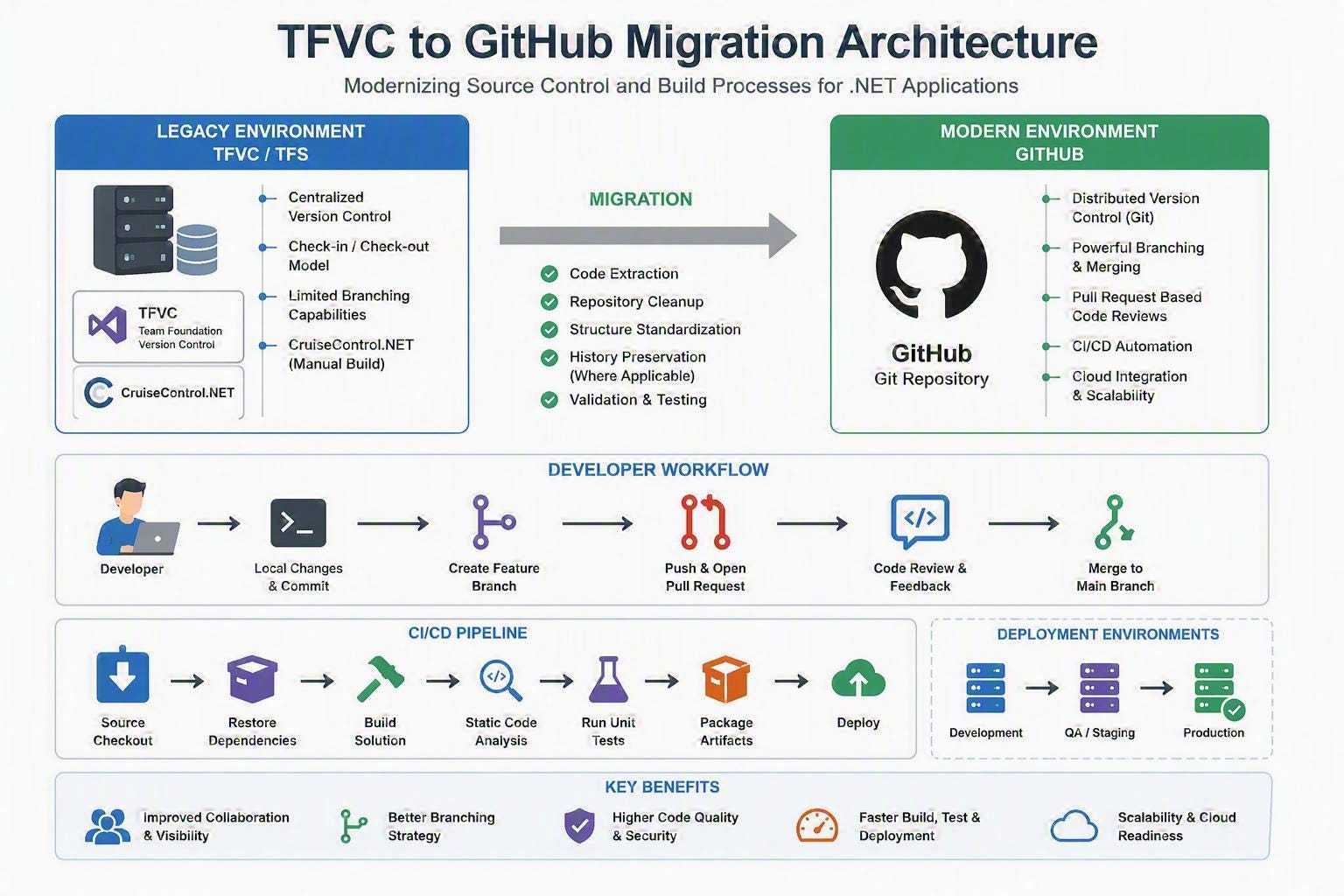 Migrating Legacy .NET Applications from TFVC to GitHub: Lessons Learned and Best Practices