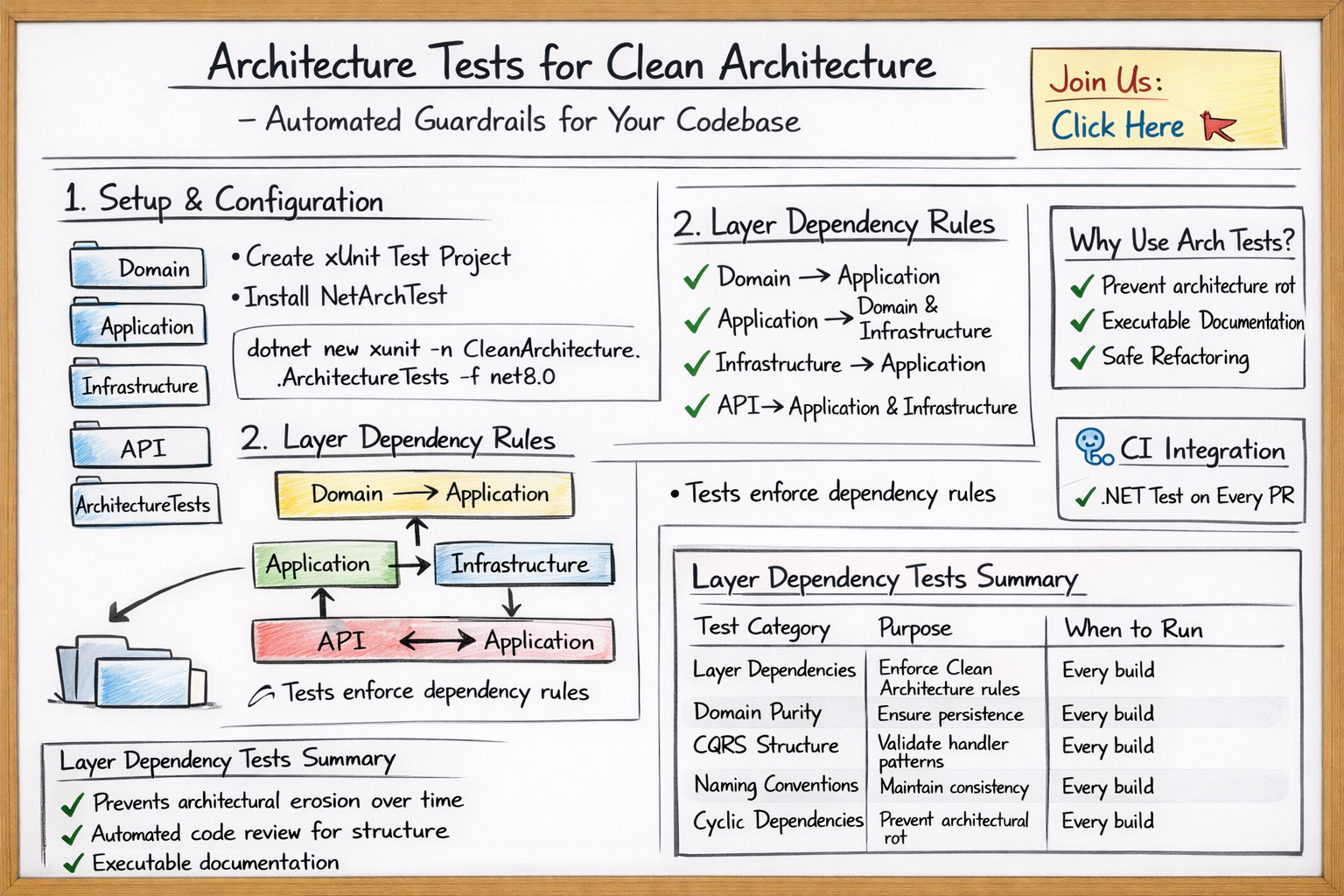 How to Write Architecture Tests for Clean Architecture