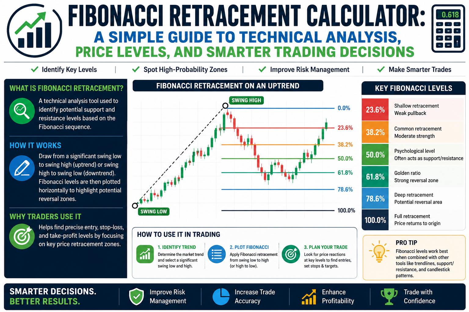 Fibonacci Retracement Calculator: A Simple Guide to Technical Analysis, Price Levels, and Smarter…
