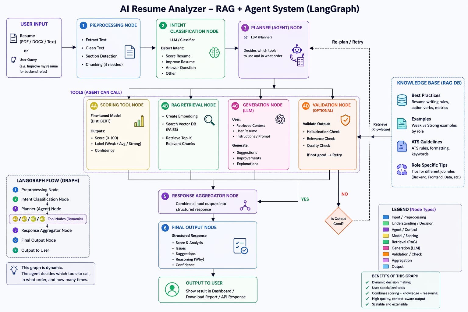 Beyond OpenAI: Evolving My Resume AI Project with RAG, Fine-Tuning & LangGraph