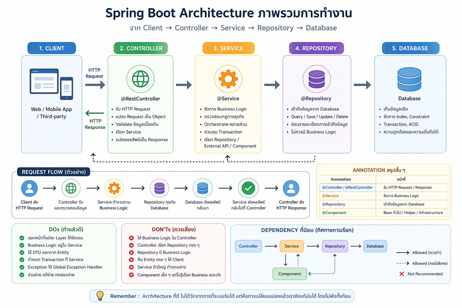Spring Boot Architecture แบบเข้าใจจริง: Controller, Service, Repository, Database รวมถึง @Service…