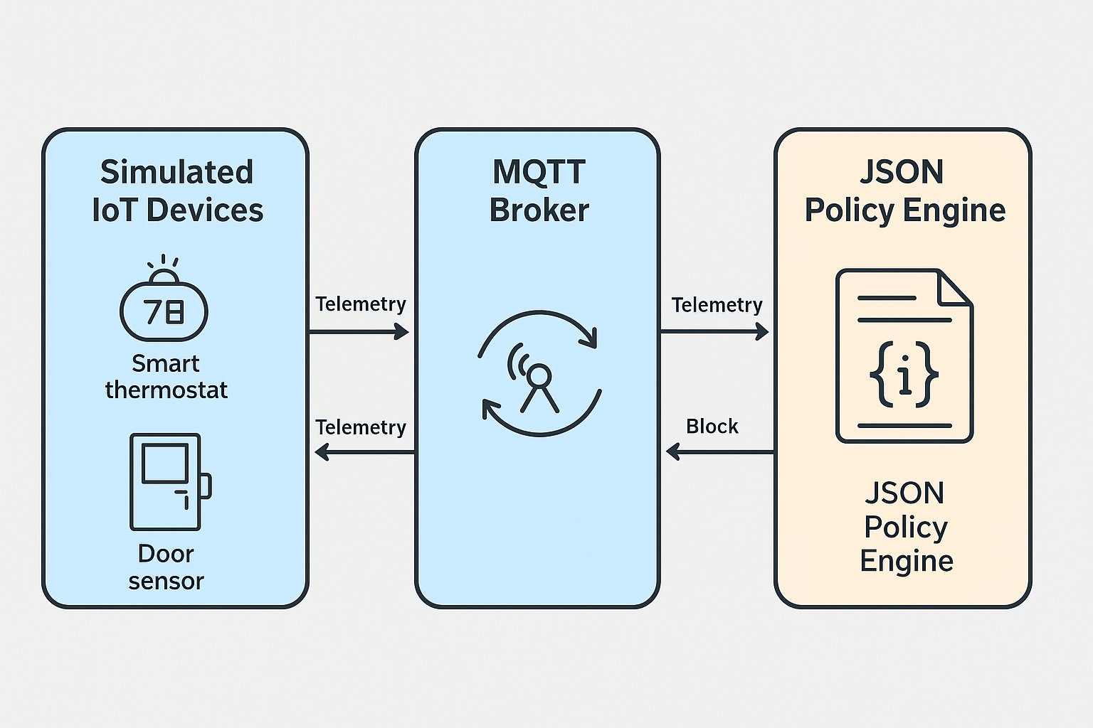 PoliLight: Securing Edge Nodes in Distributed IoT Systems with a Lightweight Policy Engine