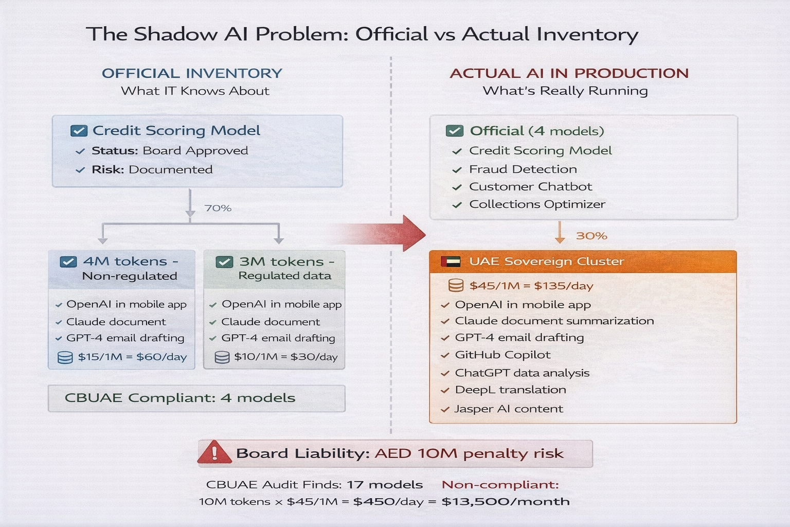 The Air-Gapped Chronicles: Bank Grade AI — When Your LLM Stack Became a Regulated System of Record.