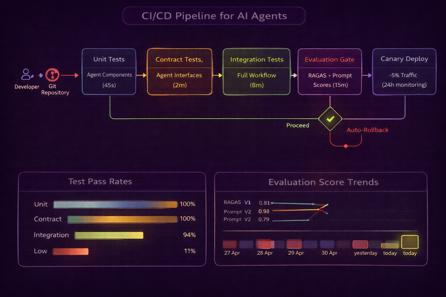 Agent Testing Frameworks and CI/CD — Shipping Agents Like Engineers Ship Code