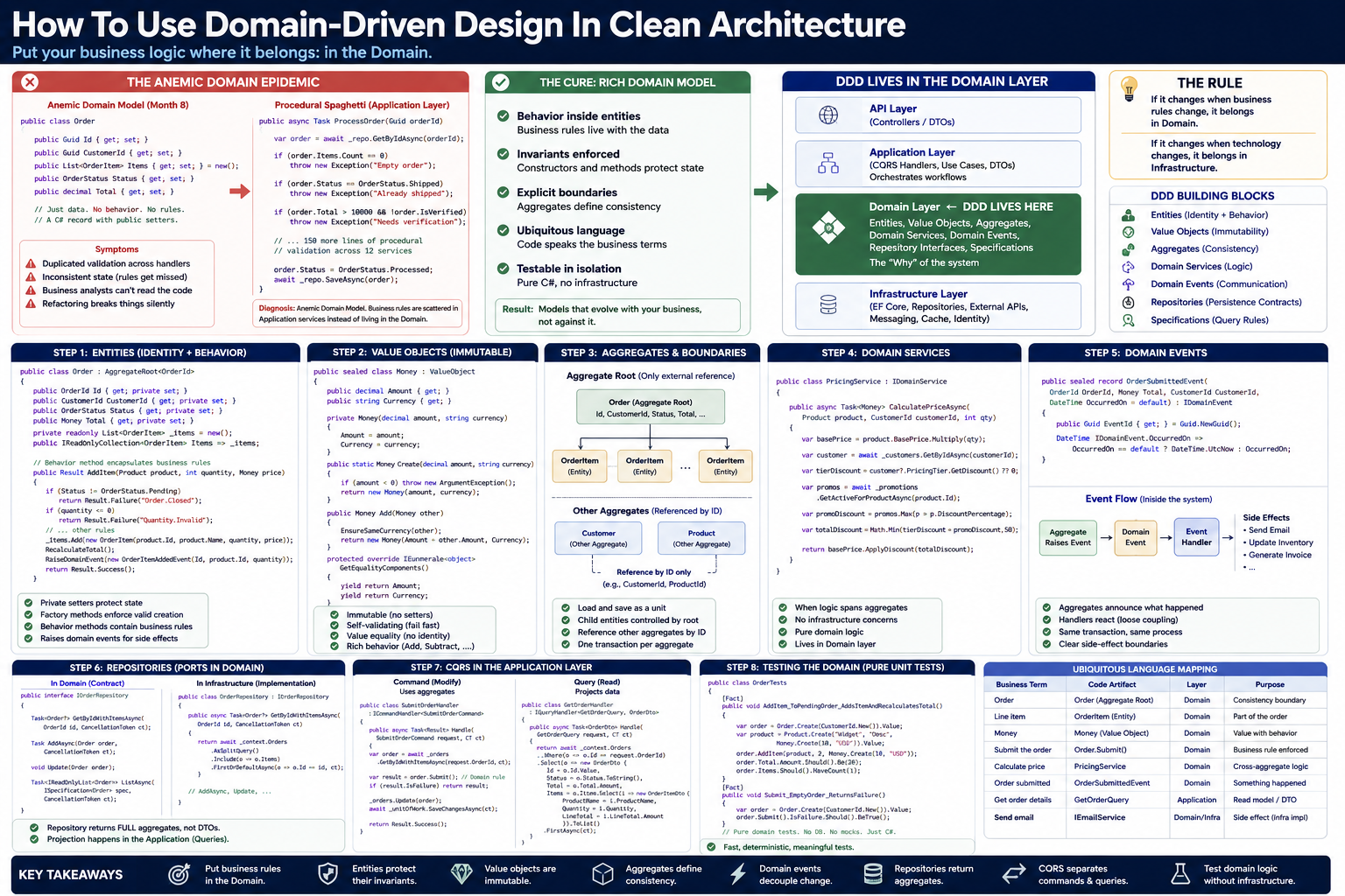 How To Use Domain-Driven Design In Clean Architecture