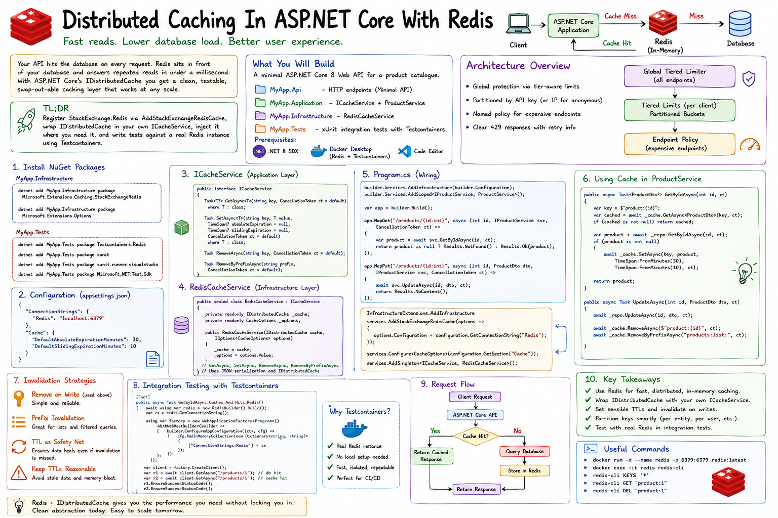 Distributed Caching In ASP.NET Core With Redis