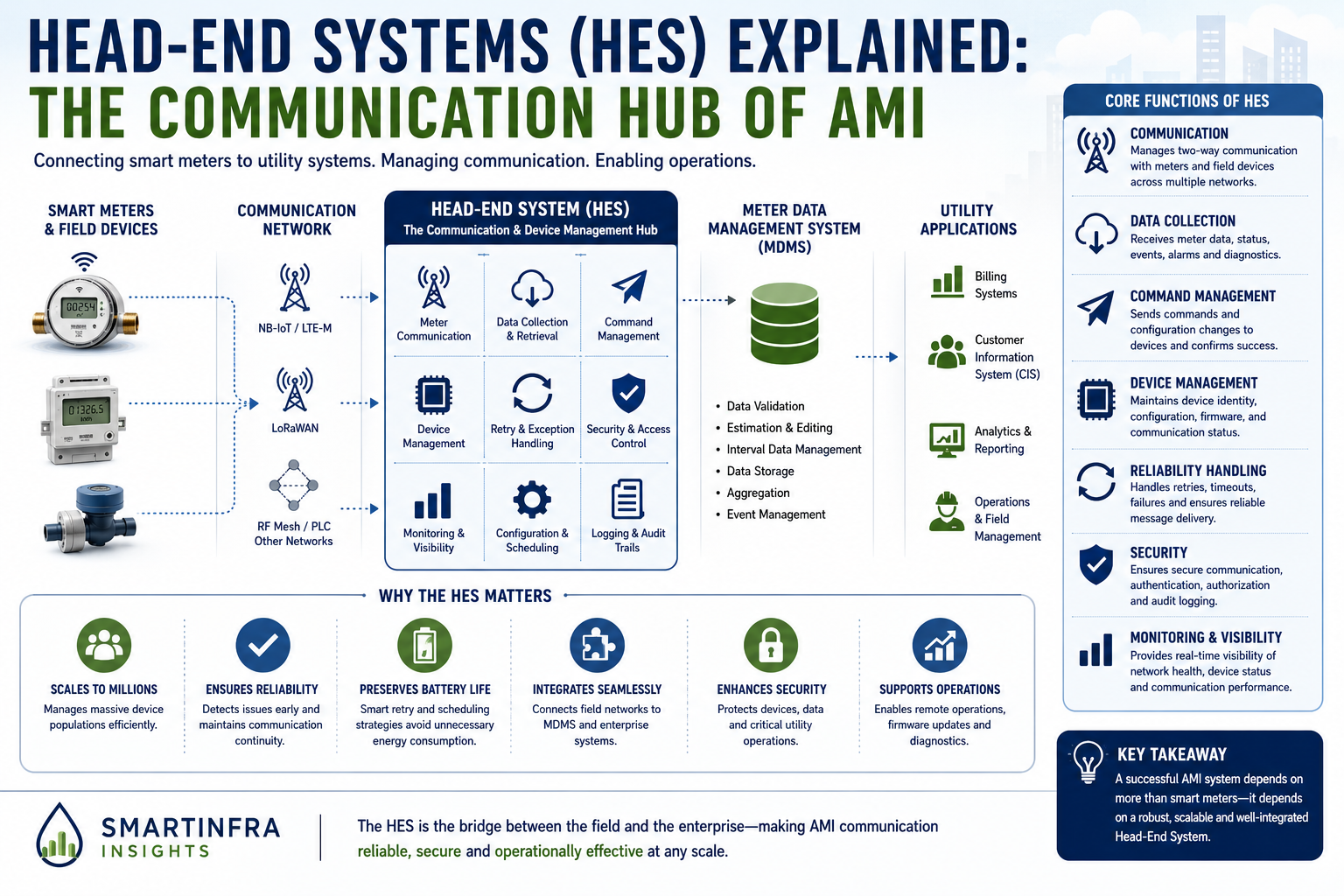 Head-End Systems (HES) Explained: The Communication Hub of AMI