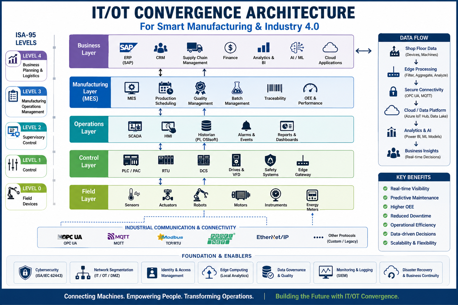 Bridging IT & OT: A Practical Enterprise Architecture for Smart Manufacturing and Industry 4.0