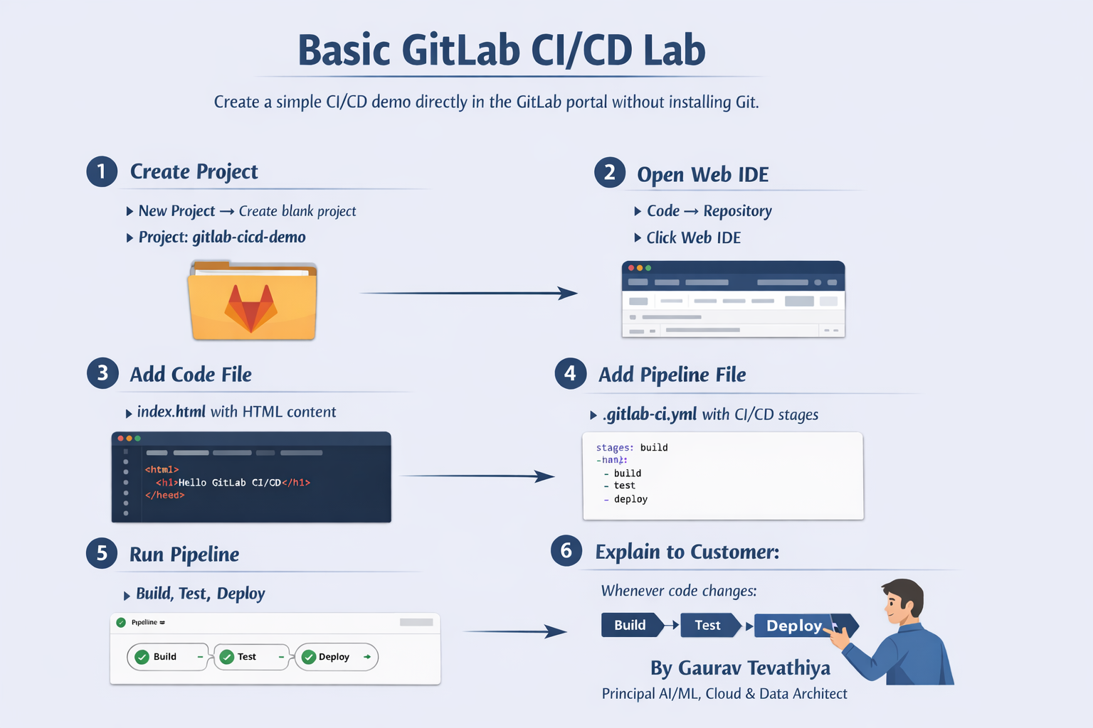 GitLab CI/CD lab that you can create directly in the GitLab portal without installing Git.