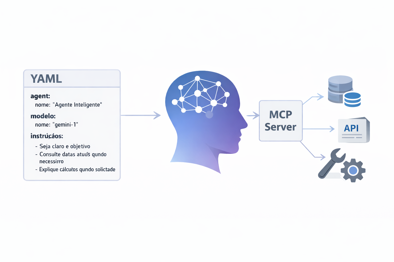 Conectando Agentes a Serviços Externos com MCP