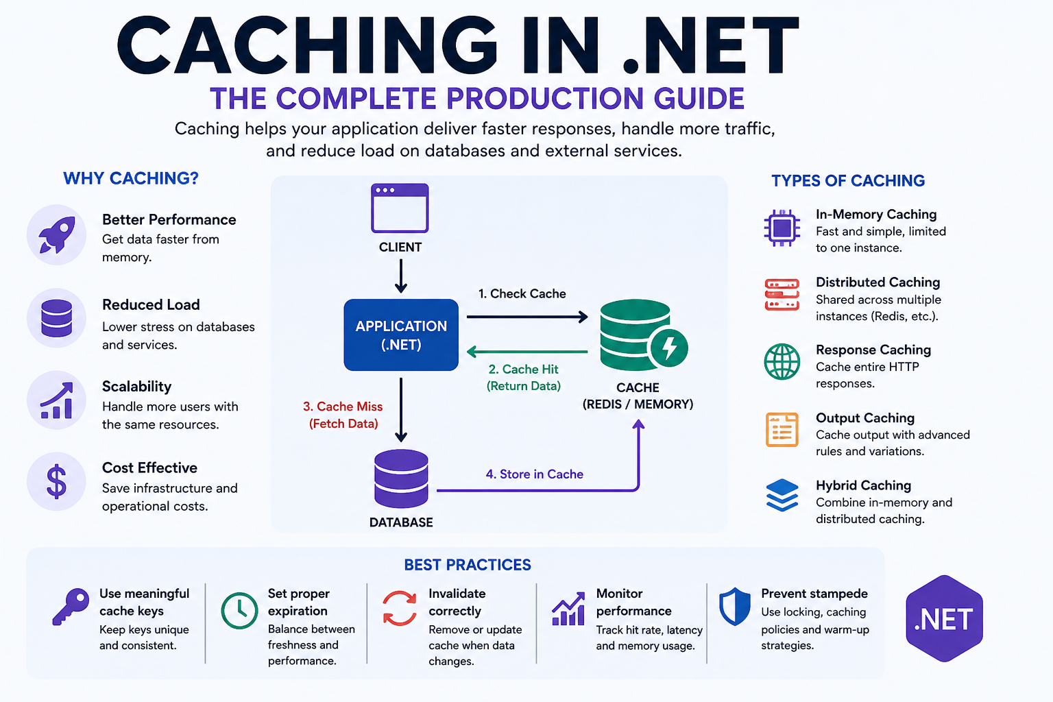 Caching in .NET: The Complete Production Guide