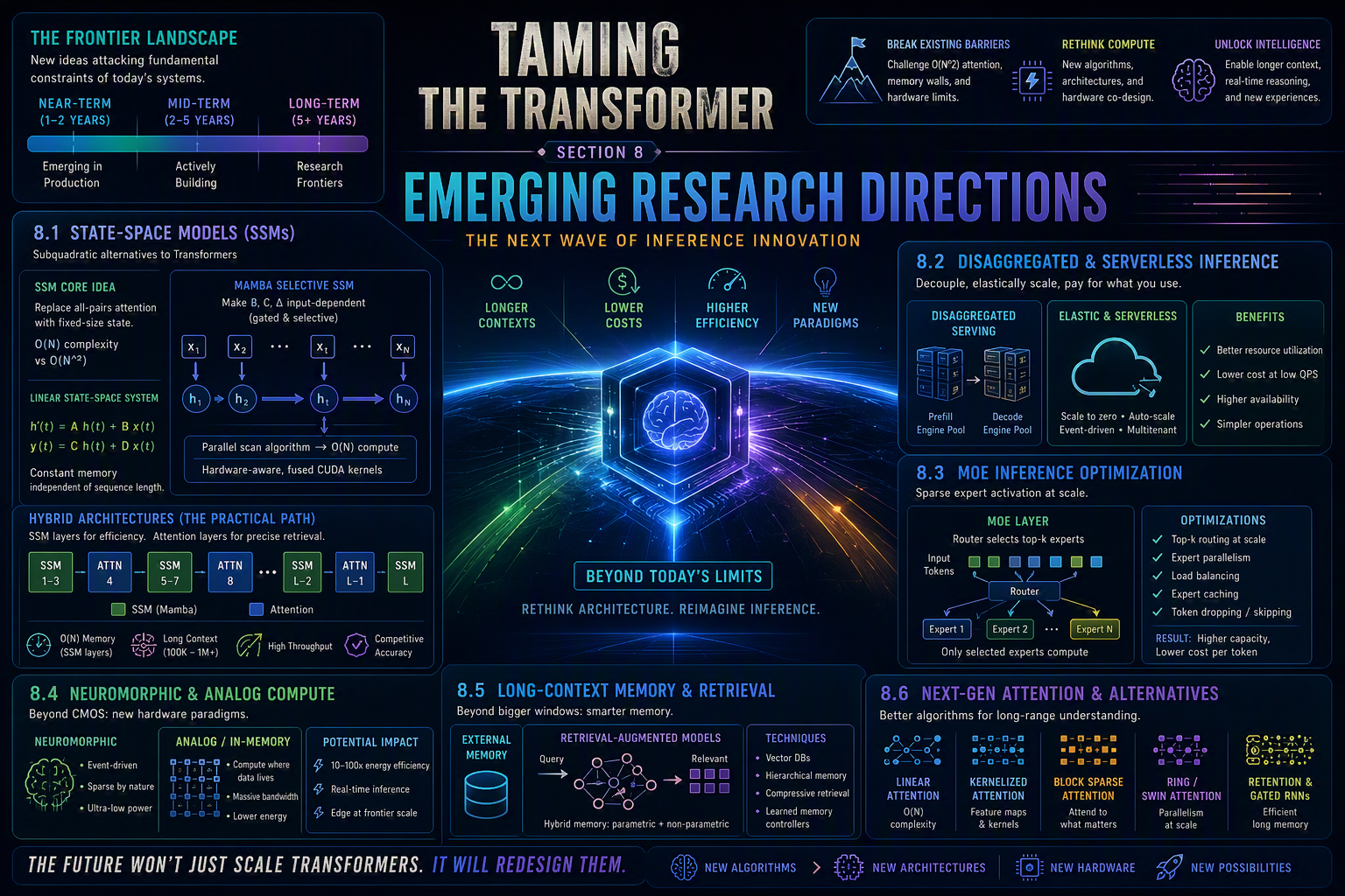 Taming the Transformer: A Practitioner’s Blueprint for LLM Deployment & Inference Optimization…