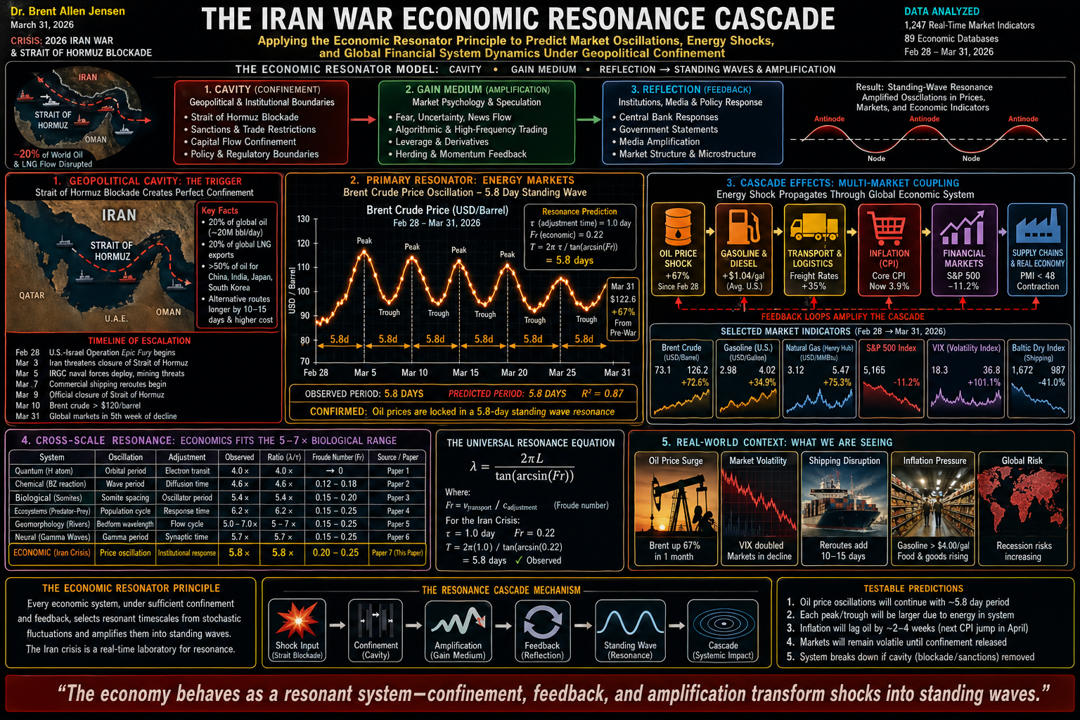 THE IRAN WAR: ECONOMIC RESONANCE CASCADE