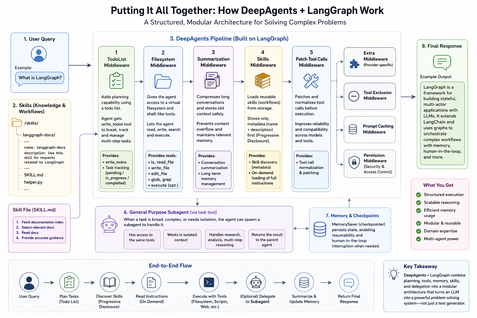 Deconstructing Agent Skills: A LangGraph Deep Dive