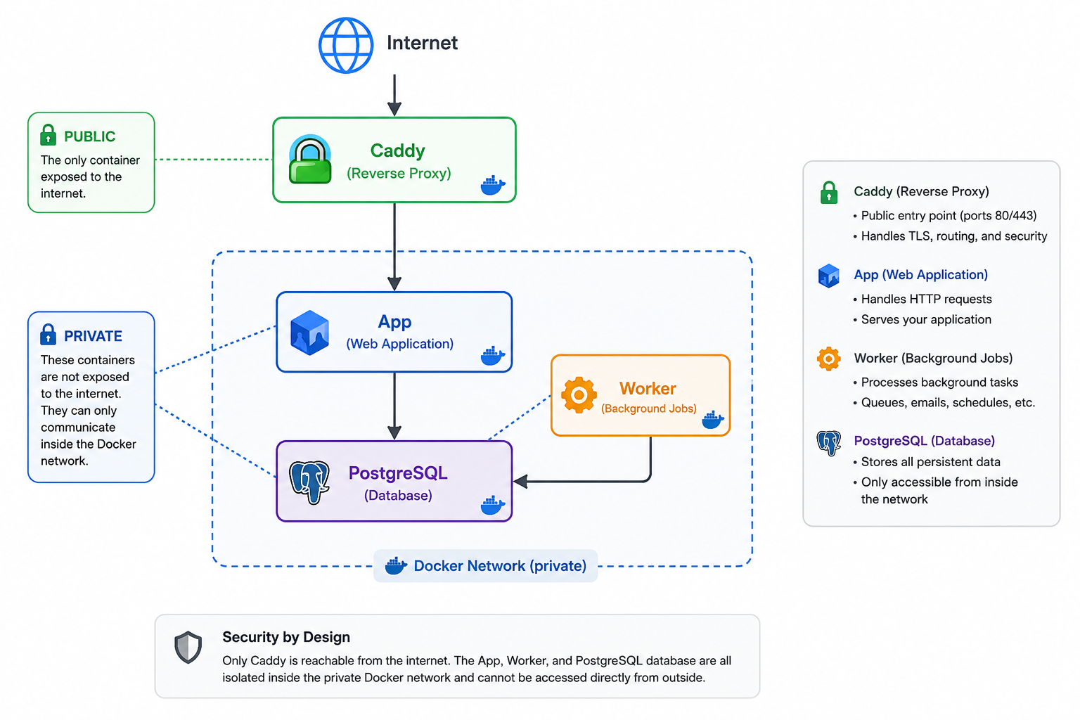 Building PingBoard from Scratch: A Docker Compose Project with Node.js, PostgreSQL, and Caddy