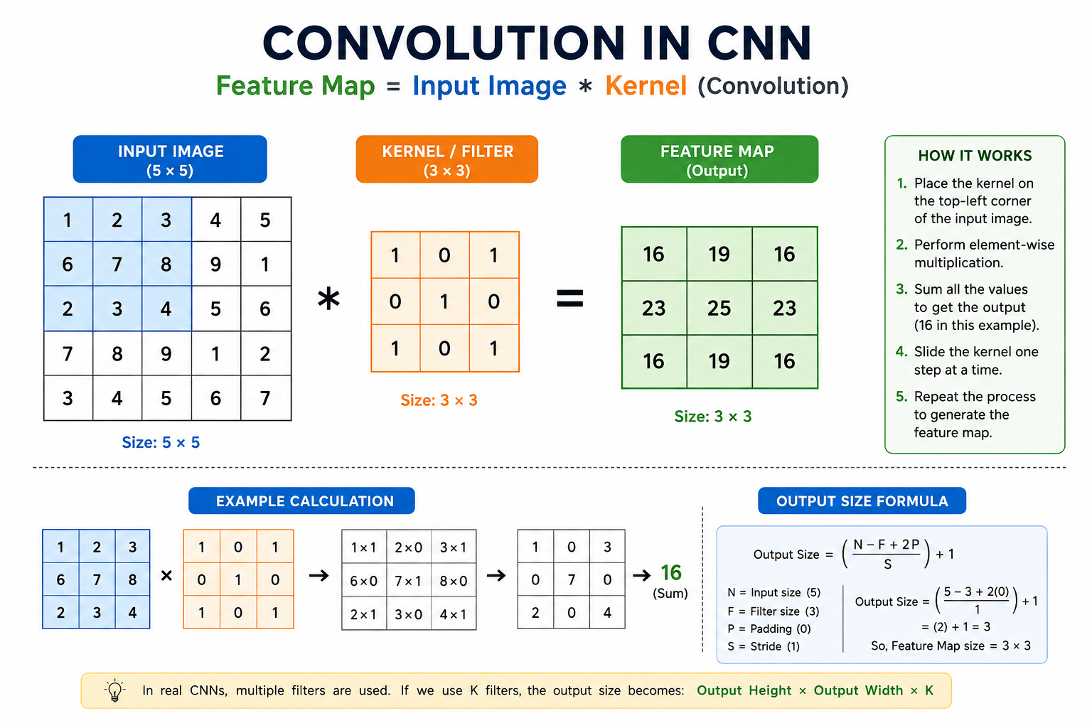 Understanding Convolutional Neural Networks (CNNs): The Backbone of Modern Computer Vision