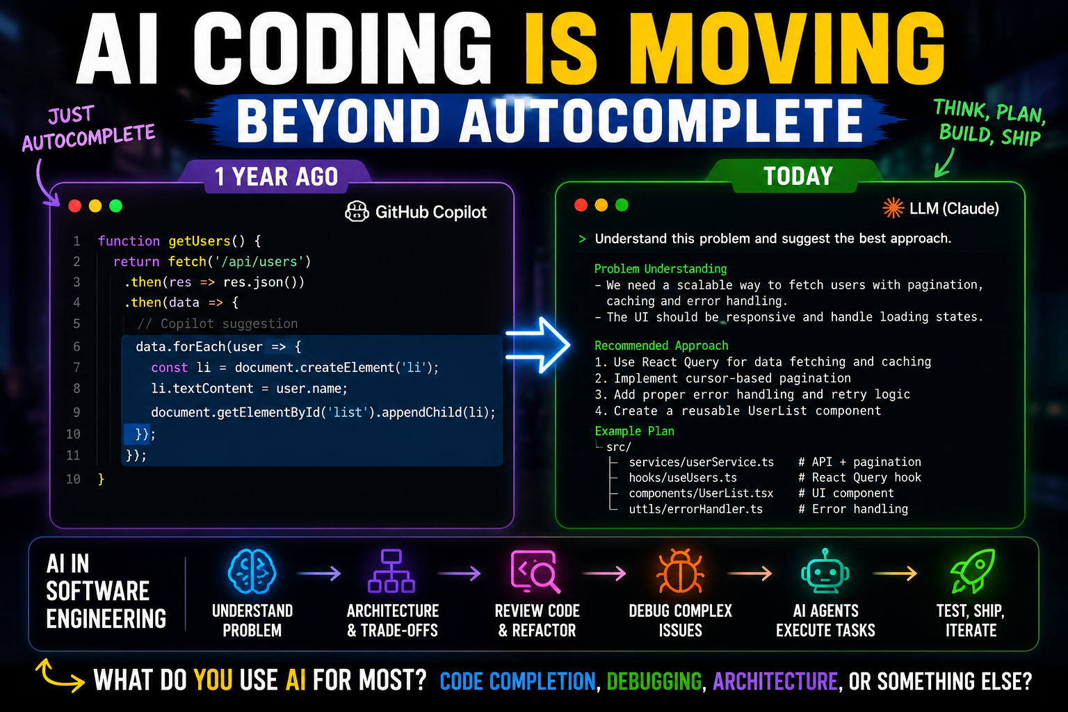 AI Coding Is Moving Beyond Autocomplete