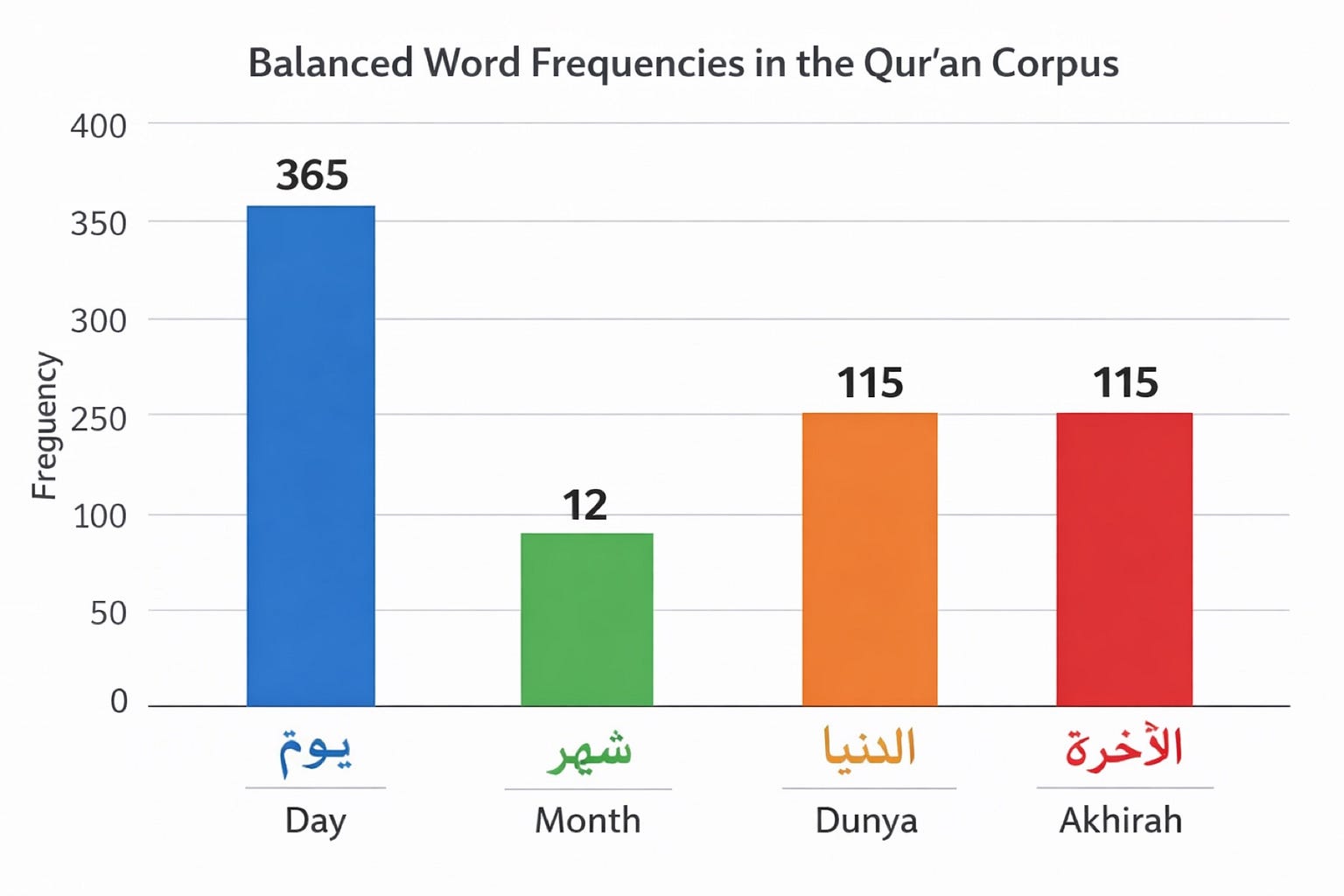 The Qur’an as Data: Entropy, Symmetry, and Error‑Resilience