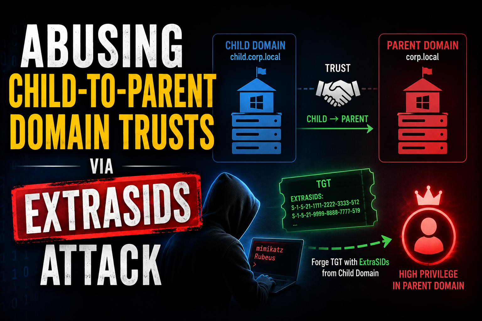 Abusing Child-to-Parent Domain Trusts via ExtraSIDs Attack