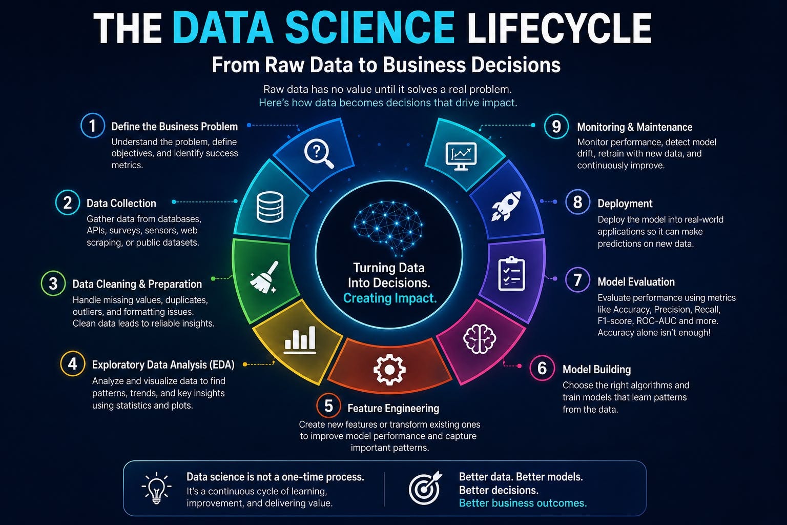The Data Science Lifecycle: How Raw Data Becomes Real Business Decisions