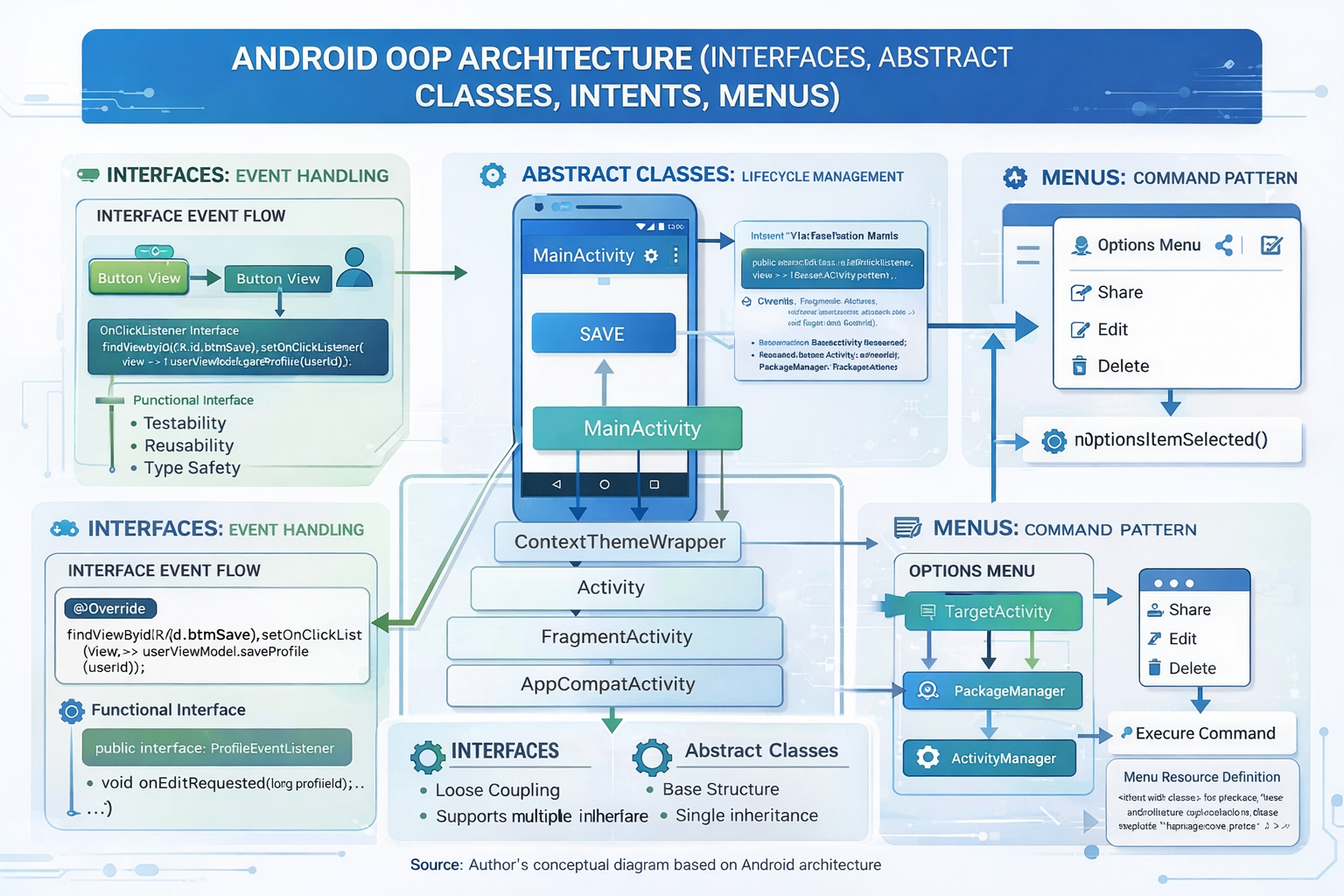 Mastering Android: Interfaces, Abstract Classes, Intents and Menus