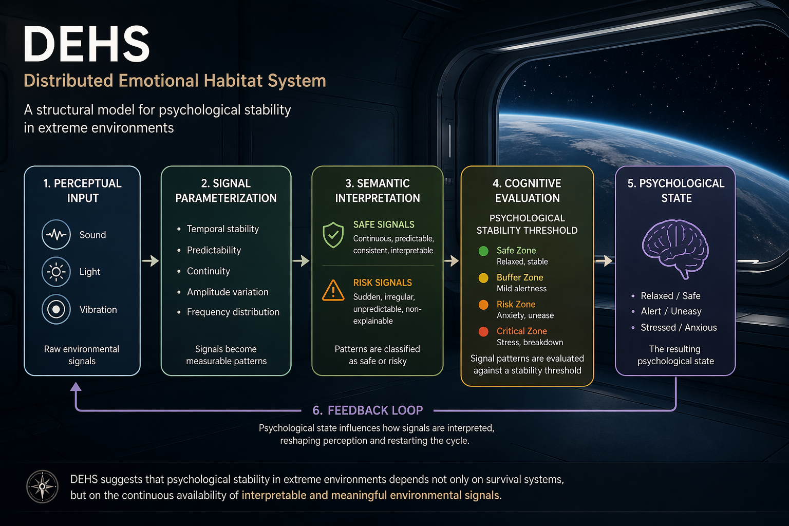 Beyond Survival: Designing Psychological Stability in Space Habitats