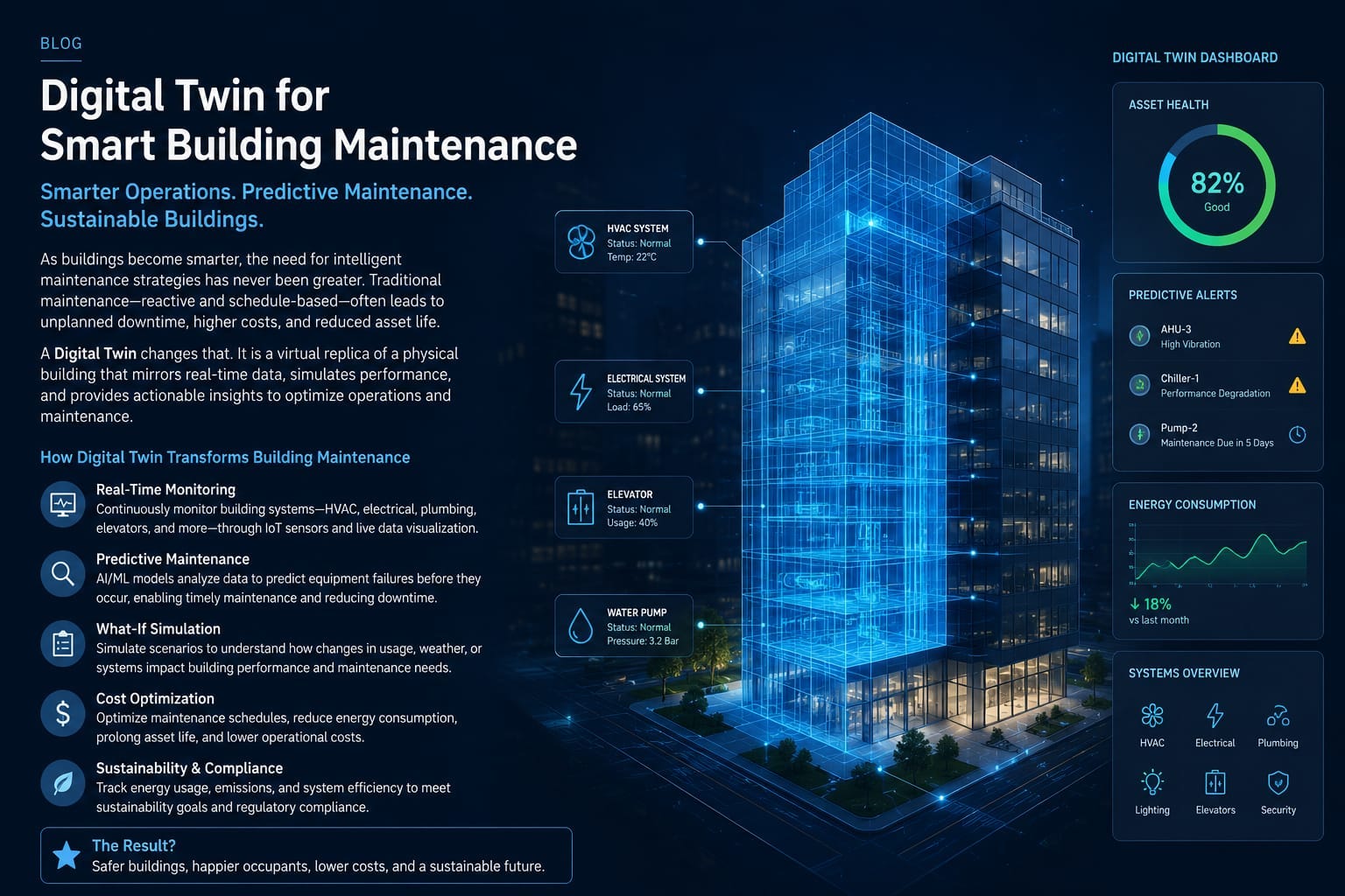 Digital Twin for Smart Building Maintenance: Transforming Facility Management with Real-Time…