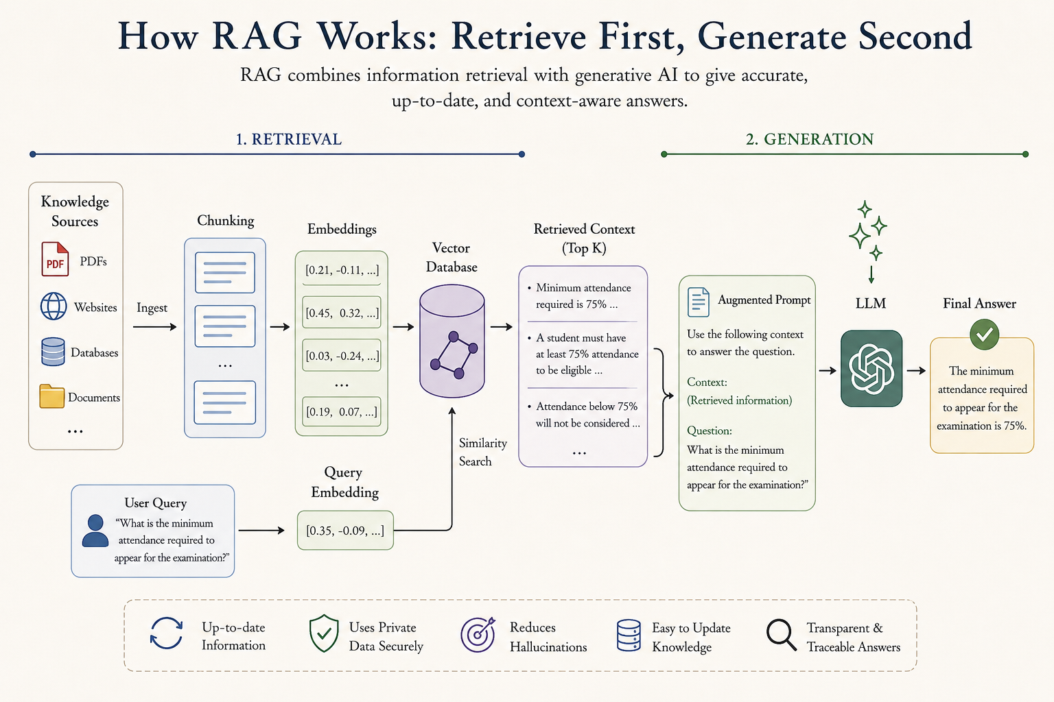 Retrieval-Augmented Generation (RAG): Giving AI Access to the Right Knowledge