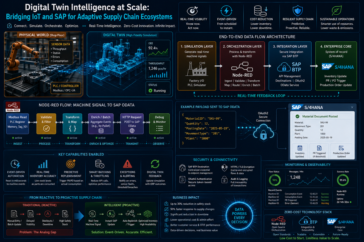 The Frictionless Digital Twin: Integrating IoT and SAP for Intelligent Real-Time Supply Chain…