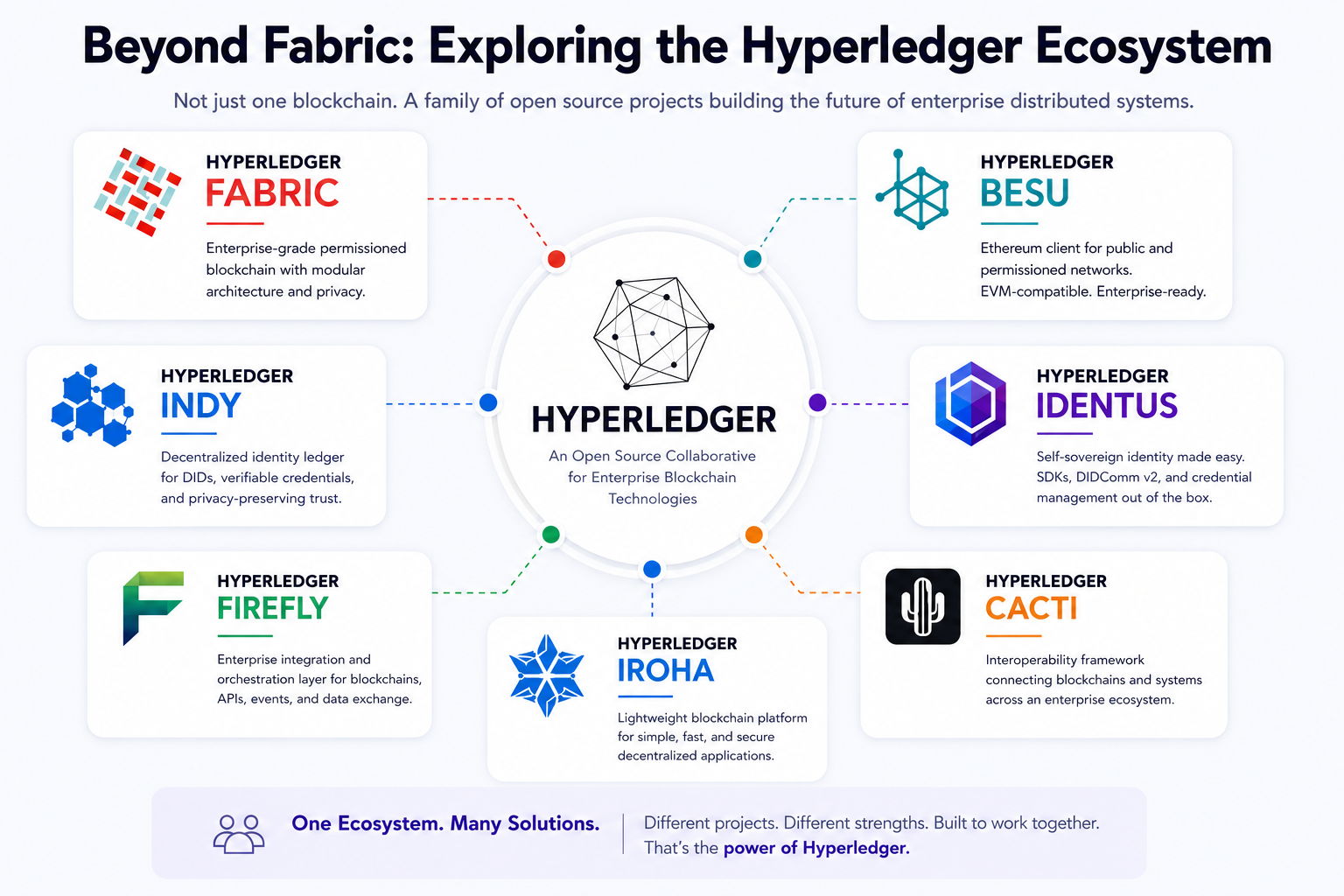 Most Developers Think Hyperledger = Fabric. I Did Too