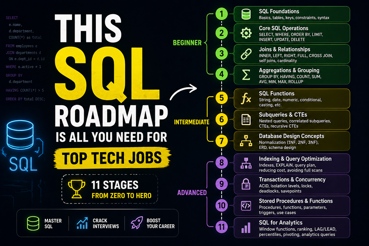 This SQL Roadmap Is All You Need for Top Tech Jobs