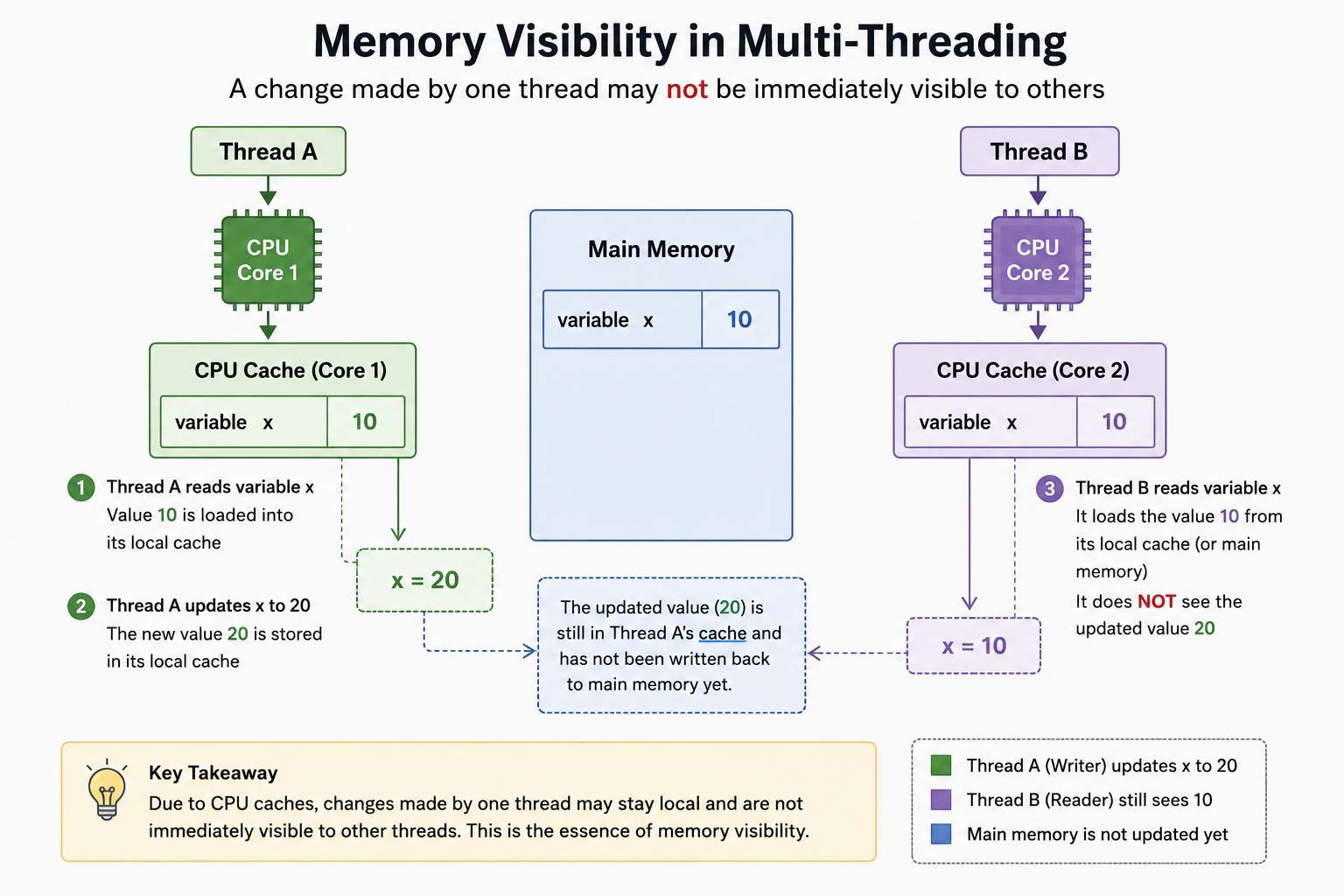 Java Volatile Keyword & Memory Visibility