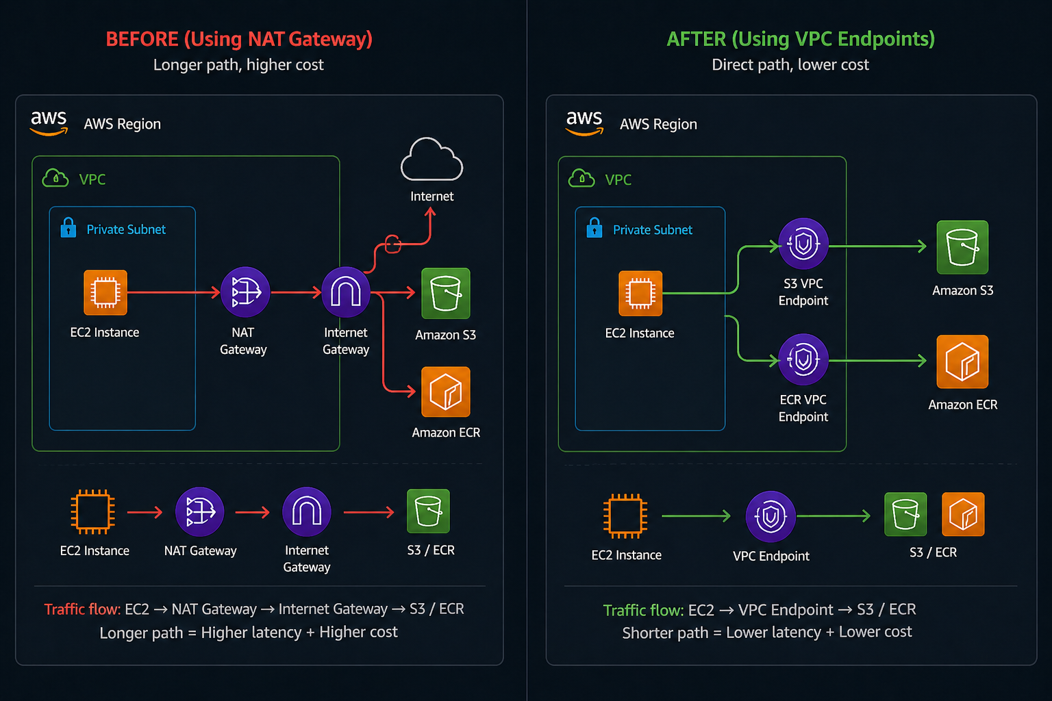 The $10K/Month AWS Mistake We Didn’t Notice