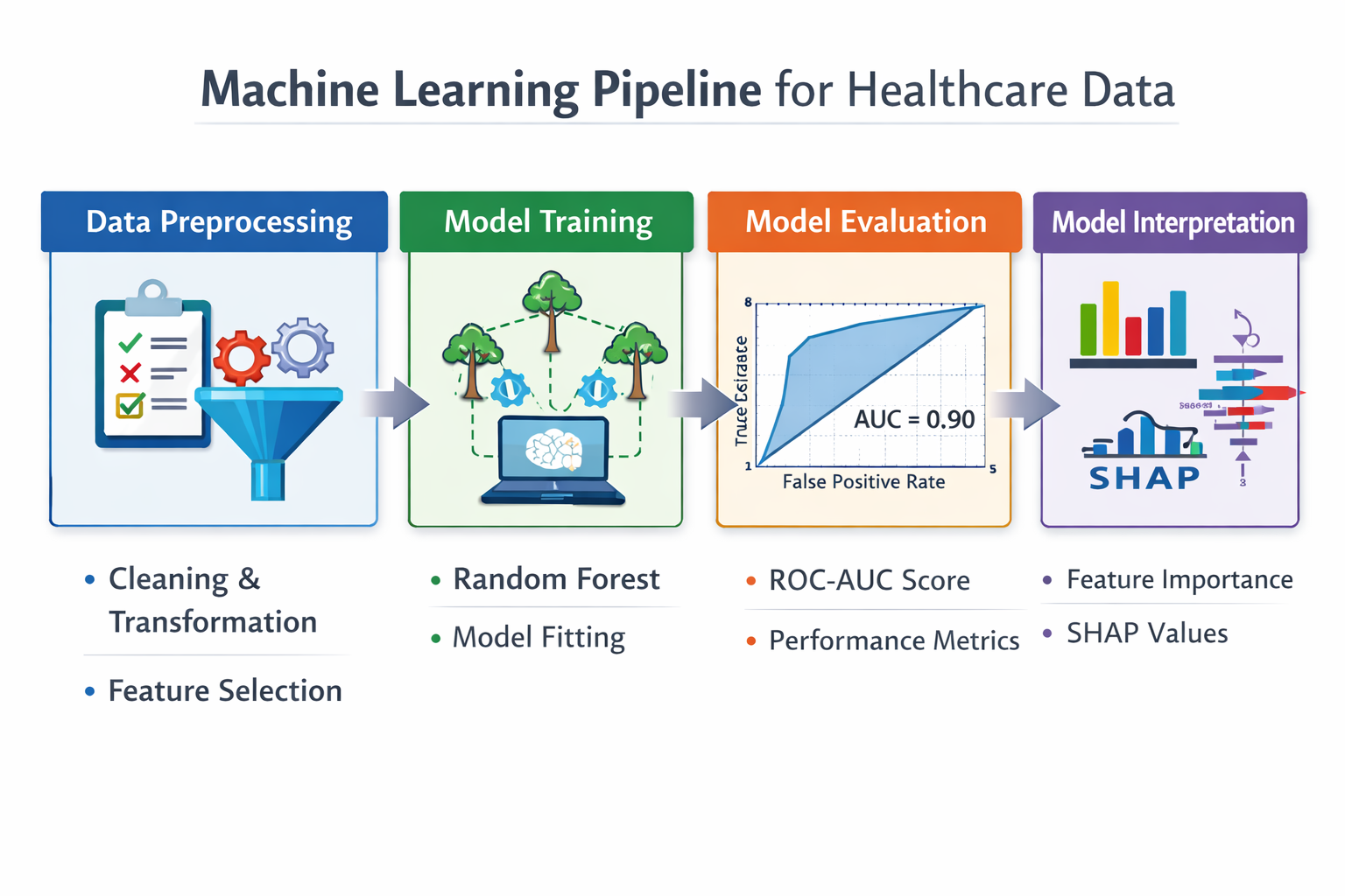 Building an Interpretable Random Forest Model for Heart Failure Prediction (with SHAP)