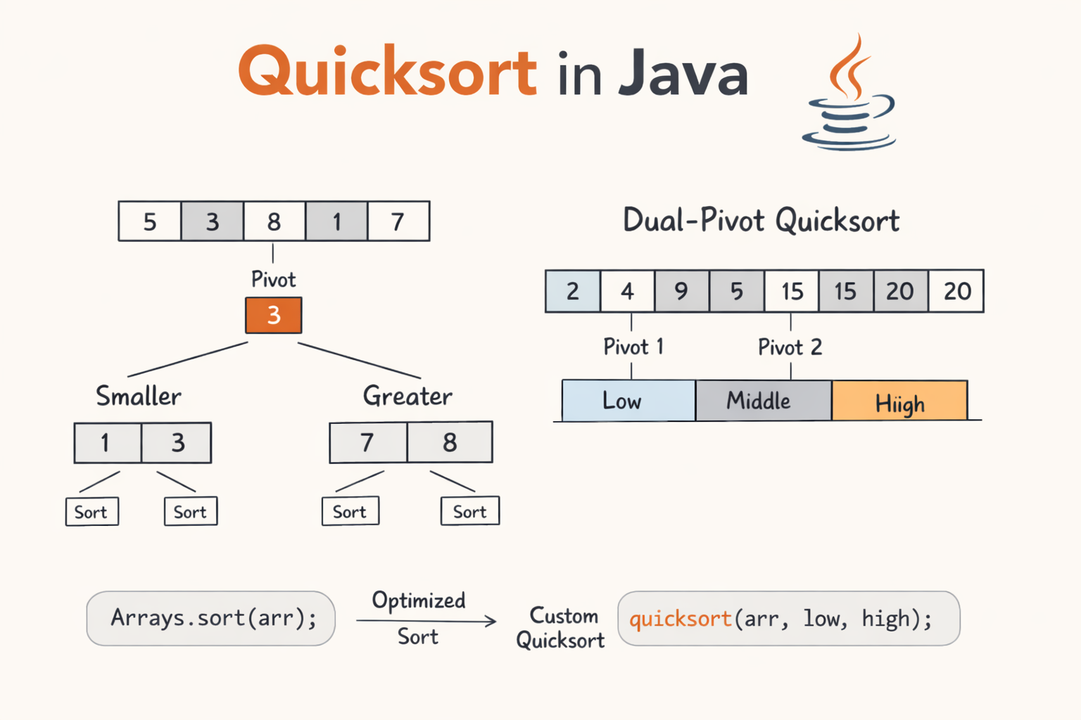 Quicksort Algorithm in Java: Learn with Practical Examples