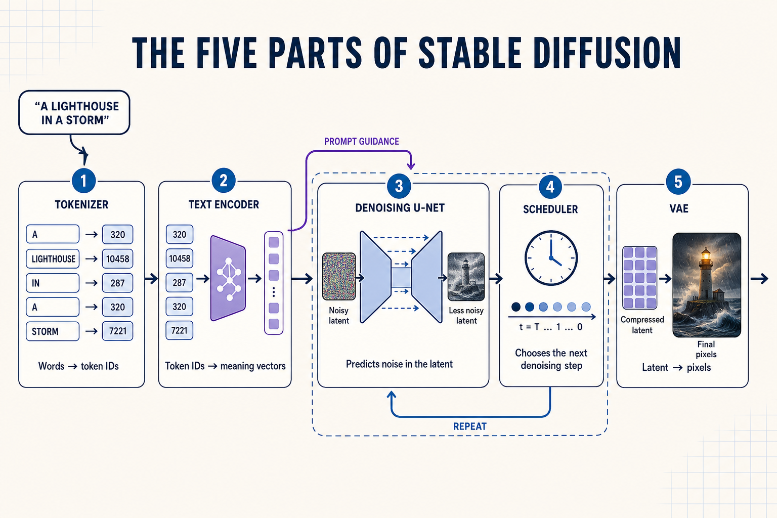 Part 2: The Five Parts of Stable Diffusion — and What Each One Actually Does