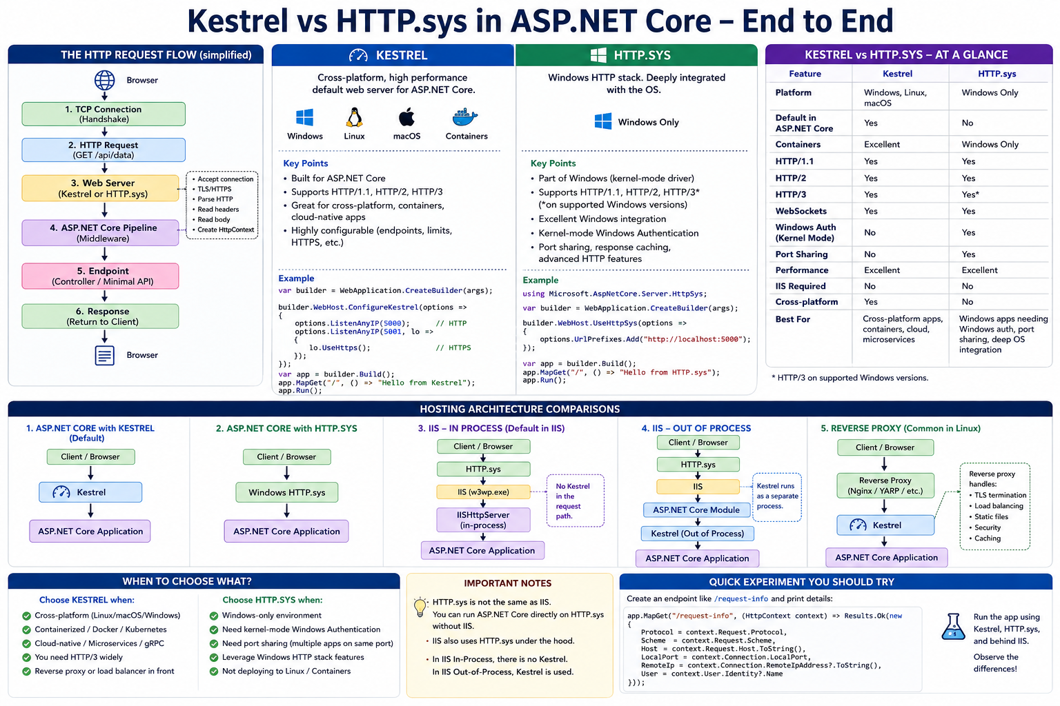 Kestrel vs HTTP.sys in ASP.NET Core — What Actually Happens When a Request Hits Your .NET API?