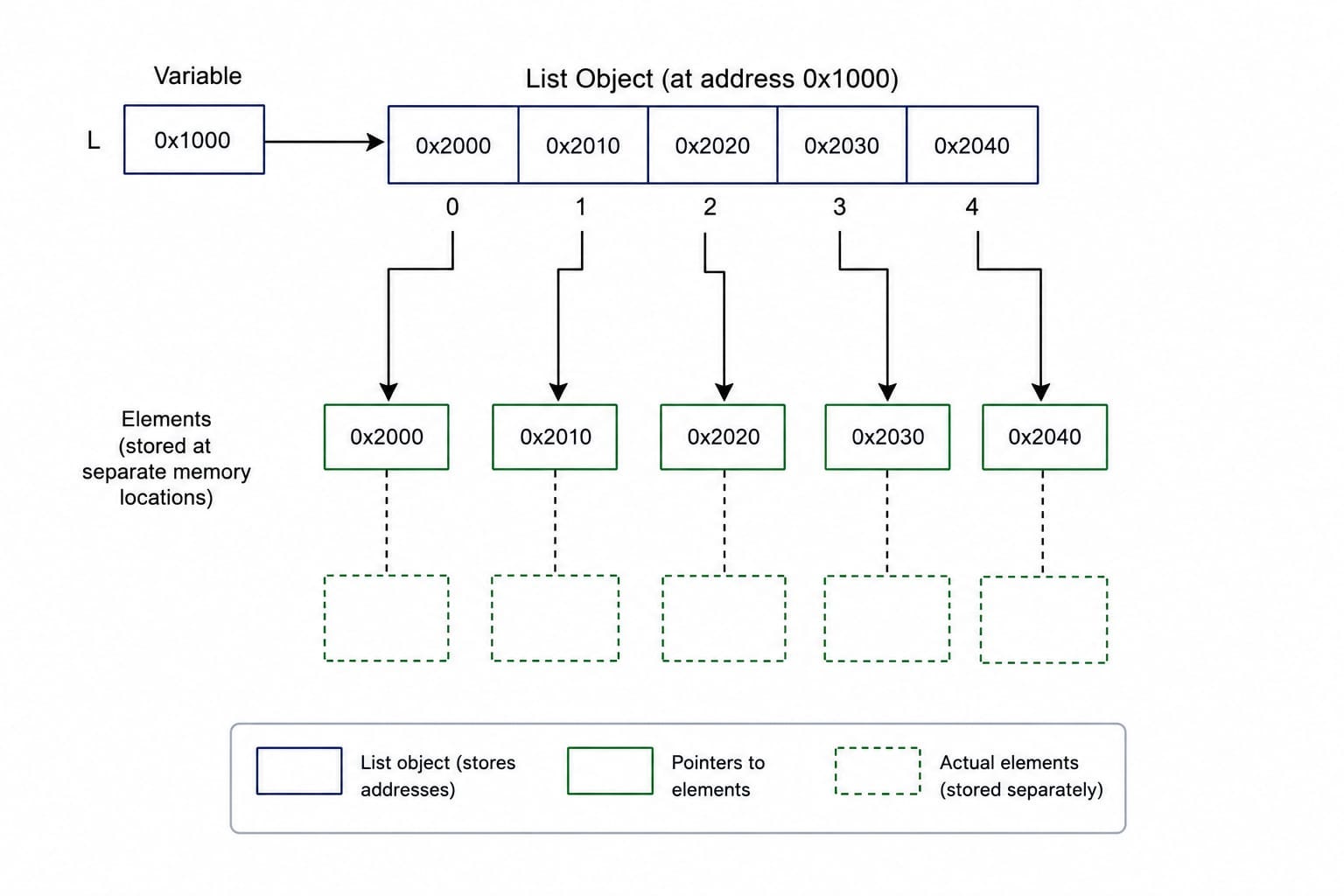 Python List at Memory level