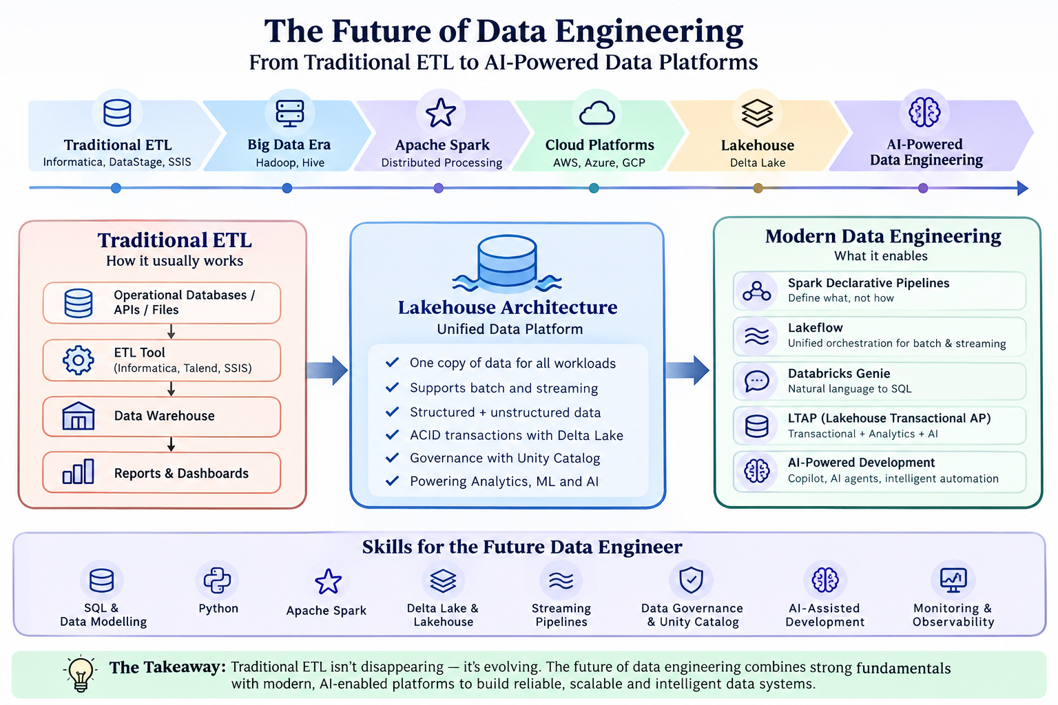 The Future of Data Engineering: How Modern Platforms Are Moving Beyond Traditional ETL